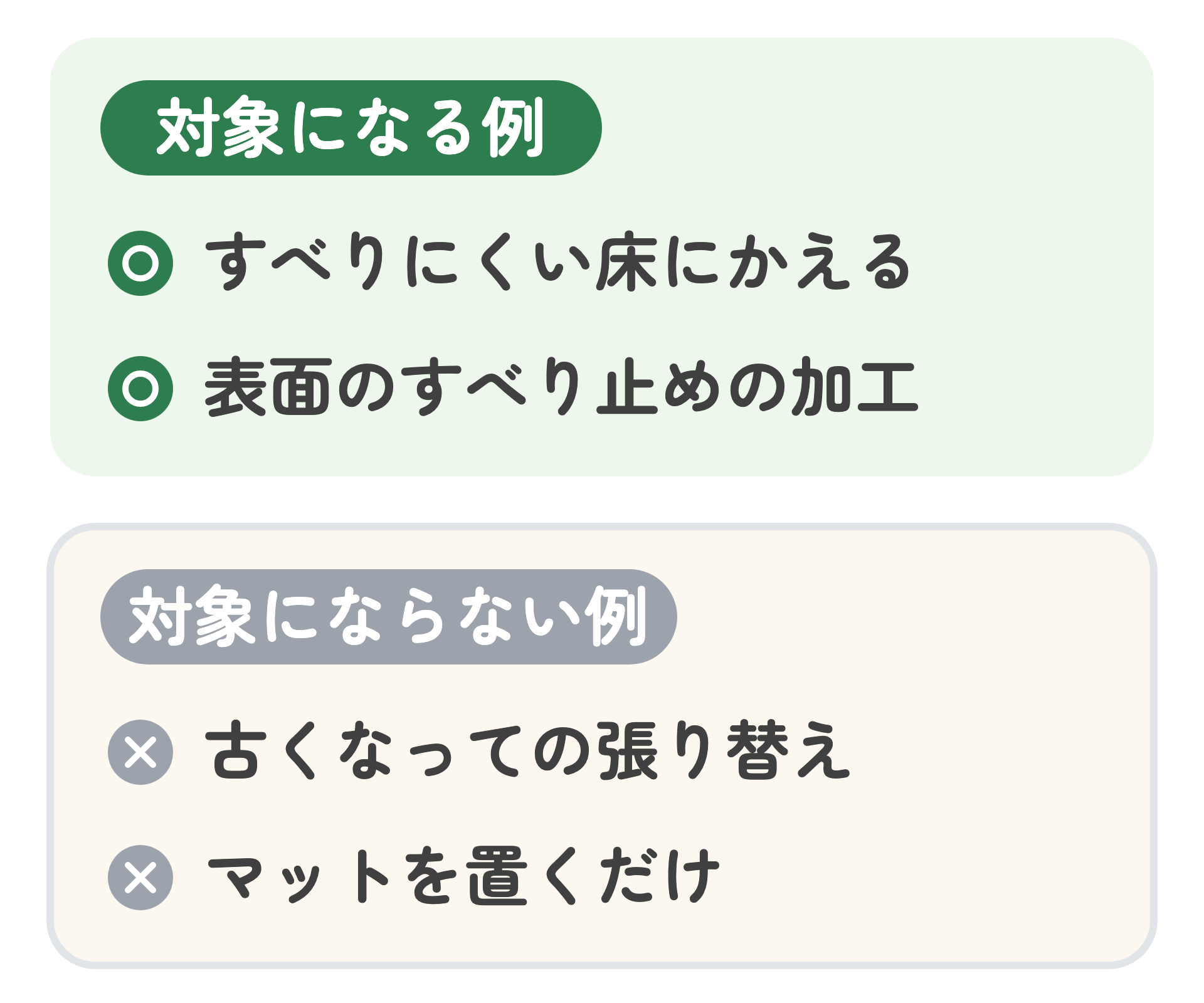 介護保険の対象になる例とならない例を、上下2つの箱に分けた図。対象になるのは、すべりにくい床にかえる工事と、表面のすべり止めの加工。対象にならないのは、古くなっての張り替えと、マットを置くだけのもの