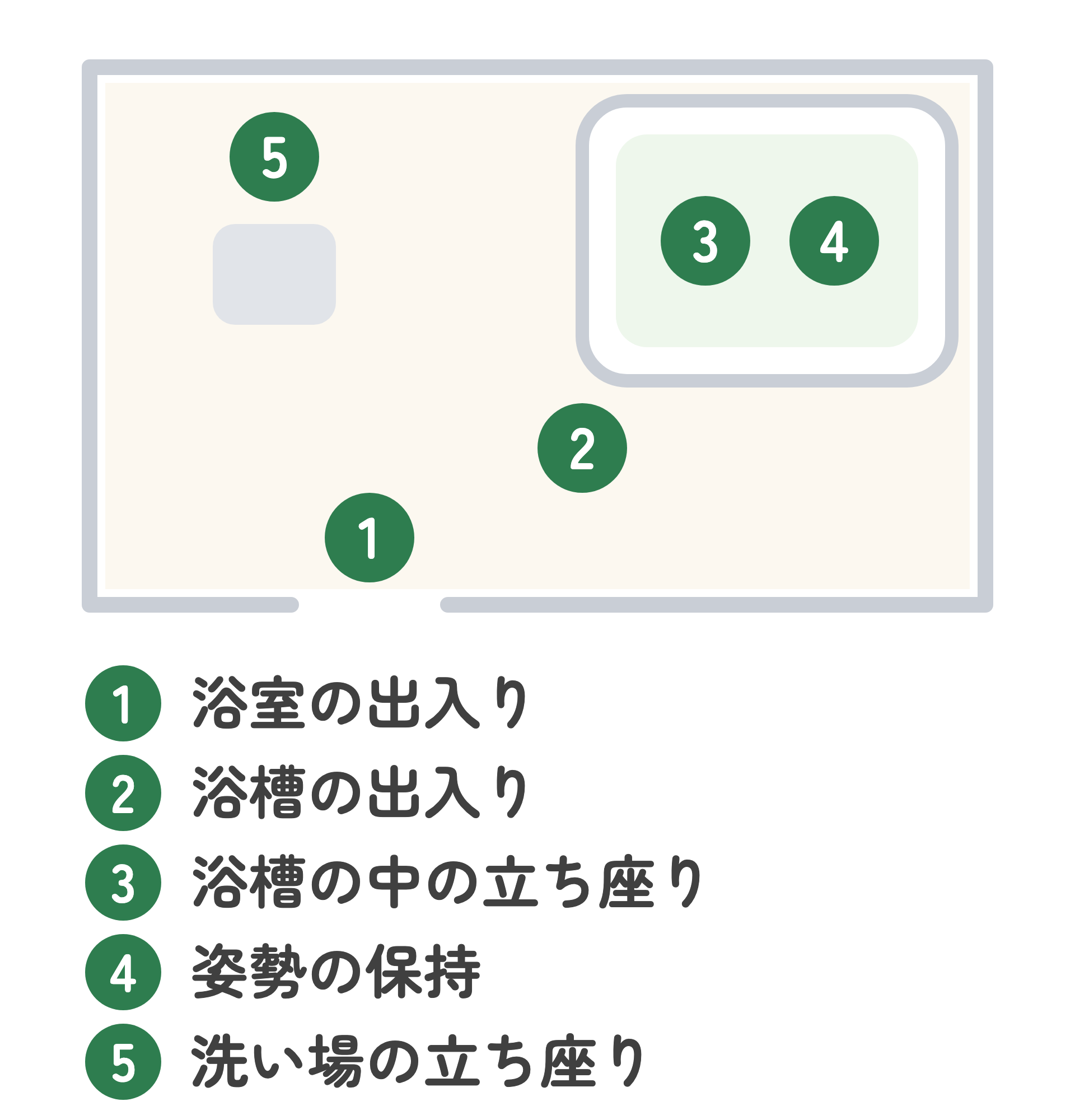 浴室を上から見た図に、手すりが役に立つ5つの動きを番号で示した図。1 浴室の出入り、2 浴槽の出入り、3 浴槽の中の立ち座り、4 姿勢の保持、5 洗い場の立ち座り