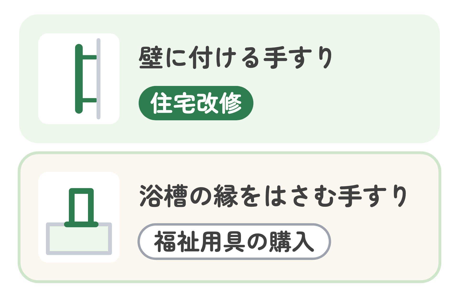 2つの手すりを比べた図。壁に工事で付ける手すりは住宅改修、浴槽の縁をはさむ手すりは福祉用具の購入