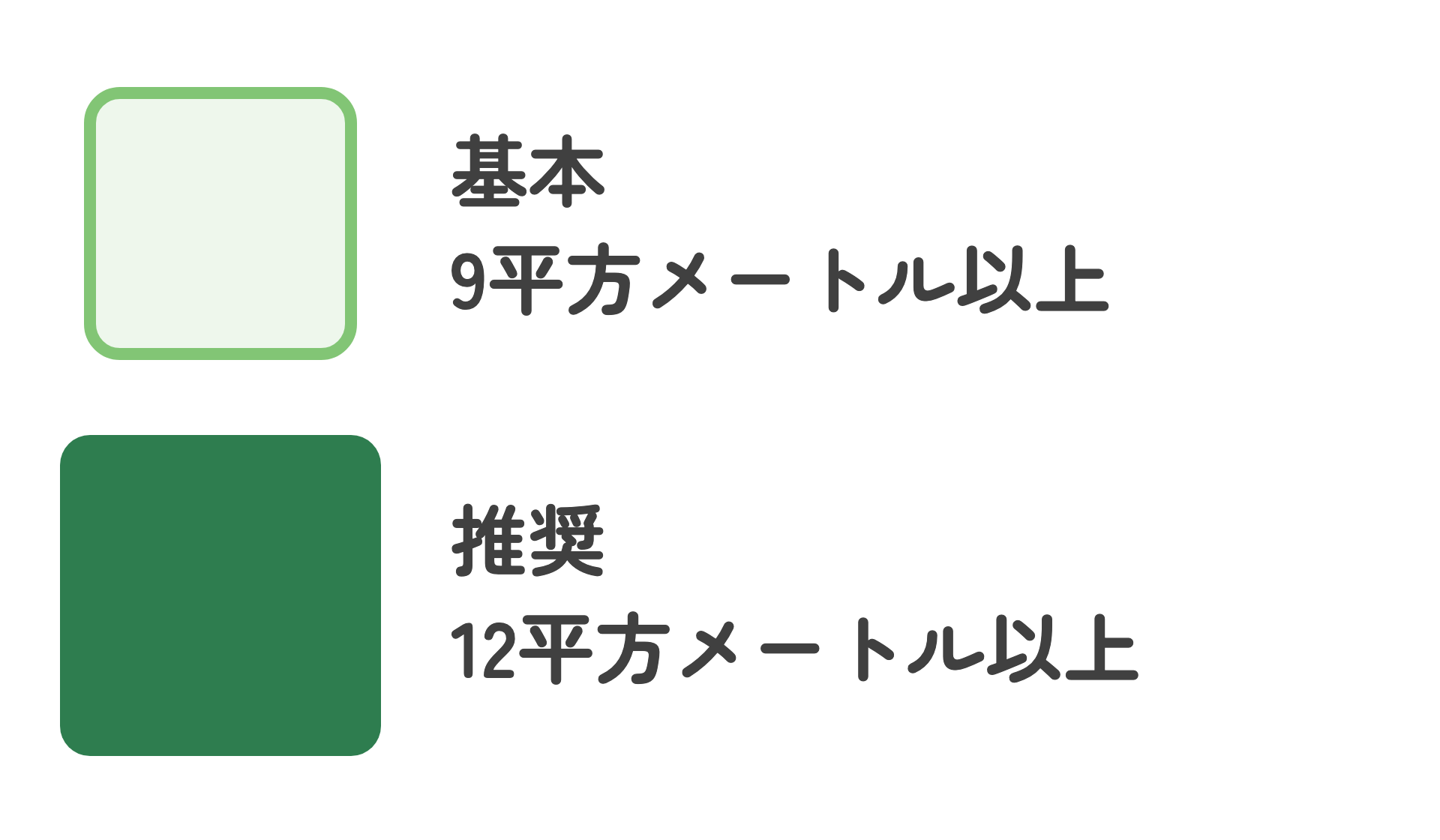 2つの四角で寝室の広さの目安を表した図。基本レベルは9平方メートル以上、推奨レベルは12平方メートル以上