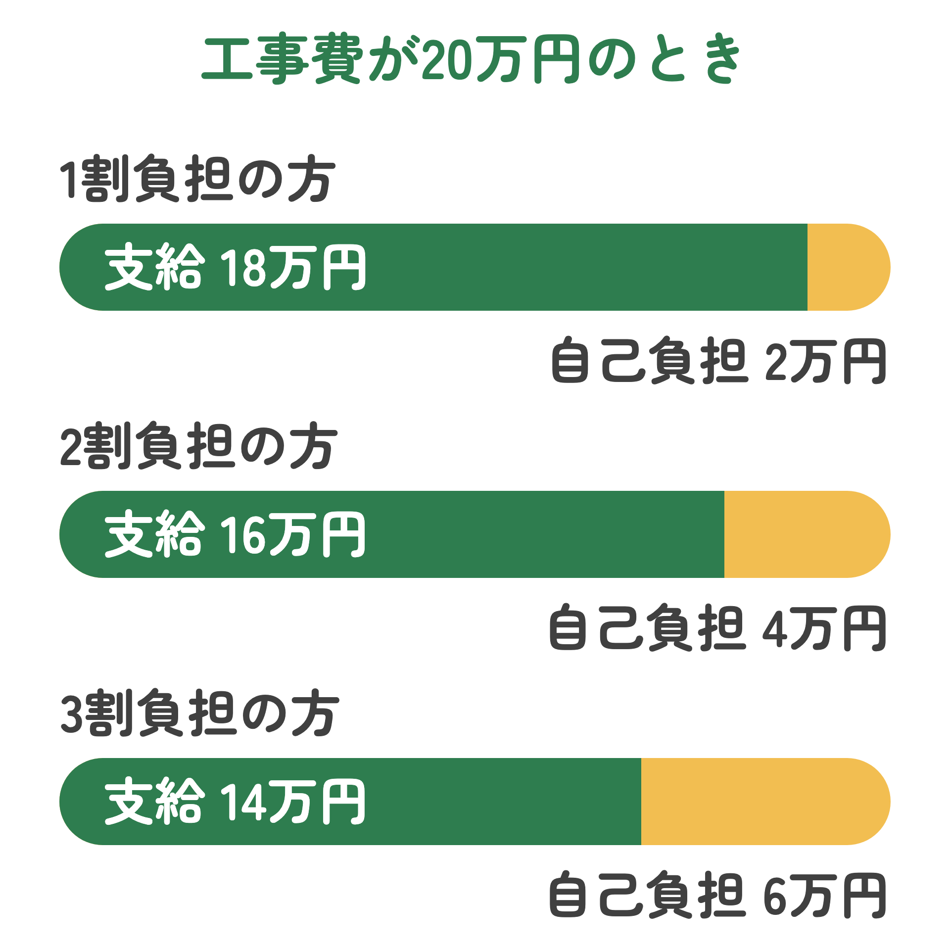 工事費20万円のときの支給額と自己負担の図。1割負担なら支給18万円・自己負担2万円、2割負担なら支給16万円・自己負担4万円、3割負担なら支給14万円・自己負担6万円