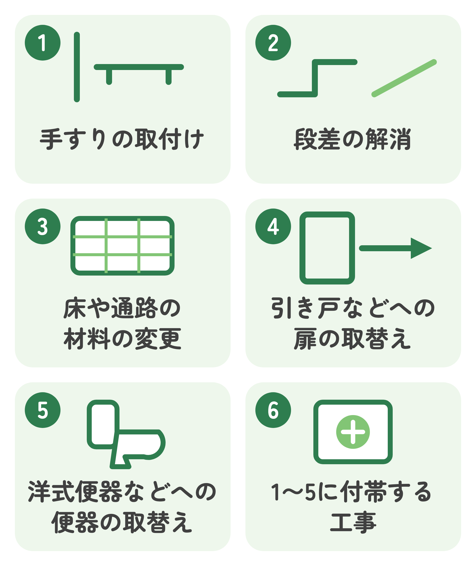 介護保険の住宅改修の対象になる6つの工事を、印と名前で並べた図。手すりの取付け、段差の解消、床や通路の材料の変更、引き戸などへの扉の取替え、洋式便器などへの便器の取替え、1から5に付帯する工事