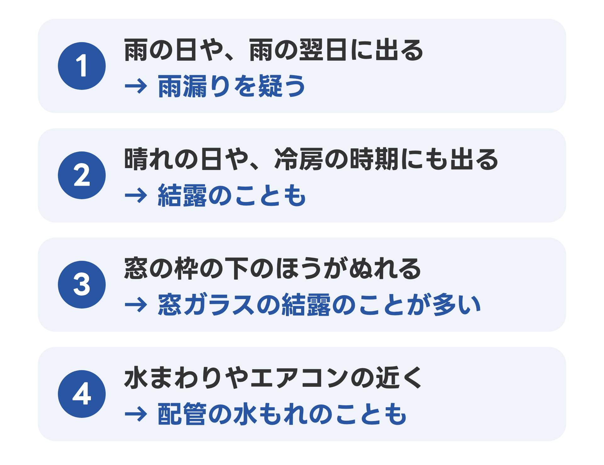 雨漏りか結露かを考える4つのヒントを縦に並べた図。1 雨の日や雨の翌日に出るなら雨漏りを疑う。2 晴れの日や冷房の時期にも出るなら結露のことも。3 窓の枠の下のほうがぬれるなら窓ガラスの結露のことが多い。4 水まわりやエアコンの近くなら配管の水もれのことも
