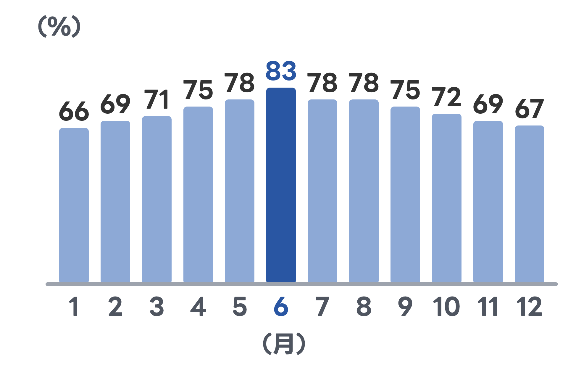 那覇の月ごとの平均湿度を示した棒グラフ。1月66、2月69、3月71、4月75、5月78、6月83、7月78、8月78、9月75、10月72、11月69、12月67パーセント