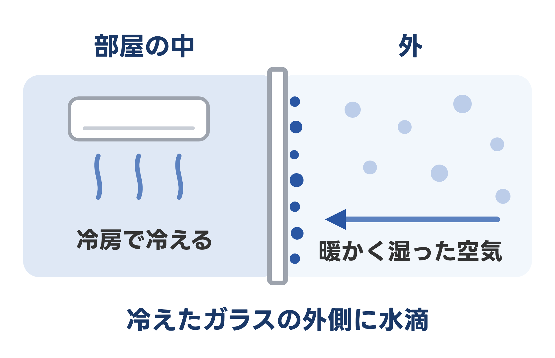 冷房で冷えた部屋の窓ガラスの外側に、暖かく湿った外の空気がふれて、水滴が付くようすを示した図