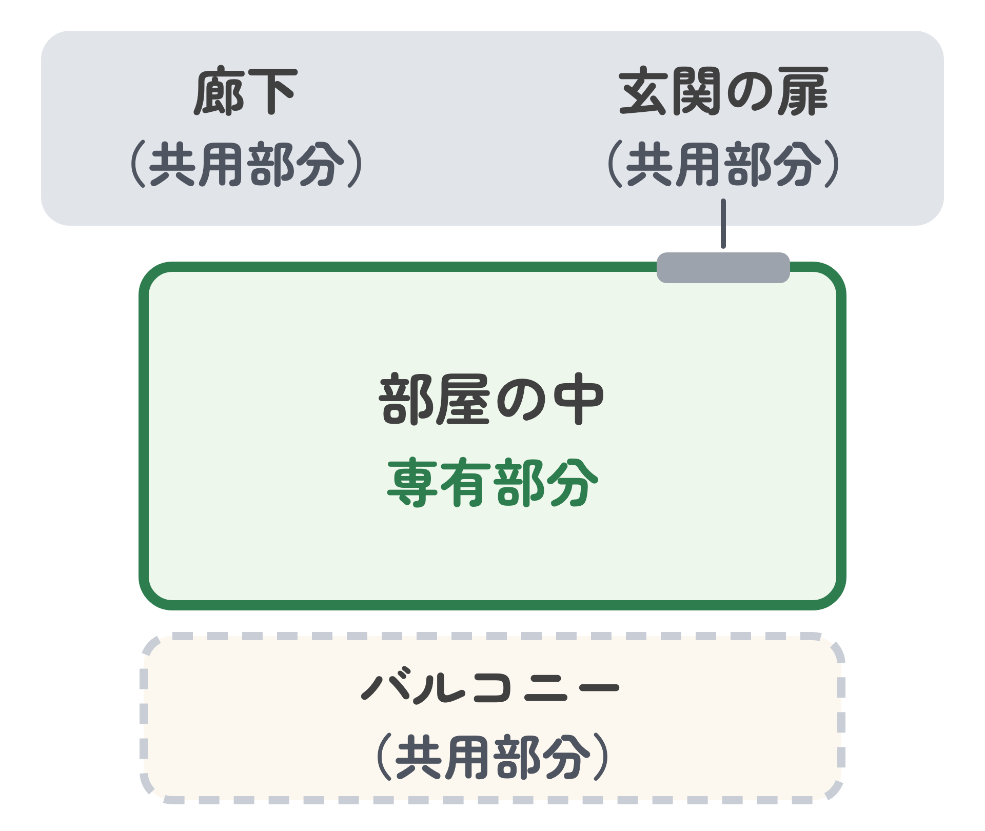 マンションを上から見た図。部屋の中は専有部分、廊下は共用部分。玄関の扉とバルコニーも共用部分