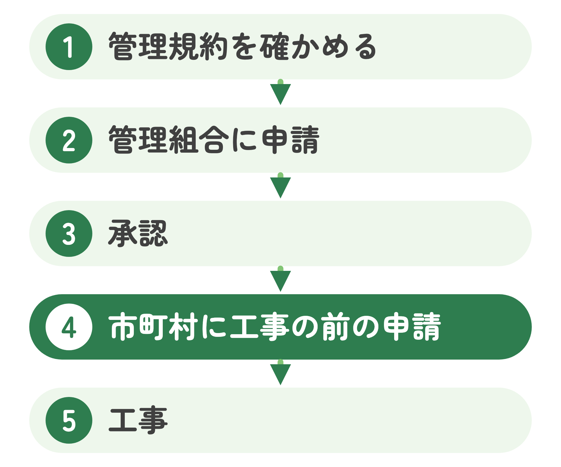 分譲マンションで住宅改修をする進め方の例を5段で示した図。1 管理規約を確かめる、2 管理組合に申請、3 承認、4 市町村に工事の前の申請、5 工事