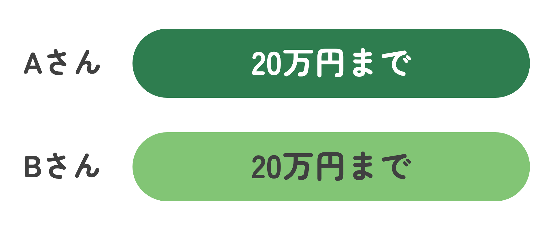 2本の帯で、ひとりずつ20万円まで使えることを表した図。Aさん20万円、Bさん20万円