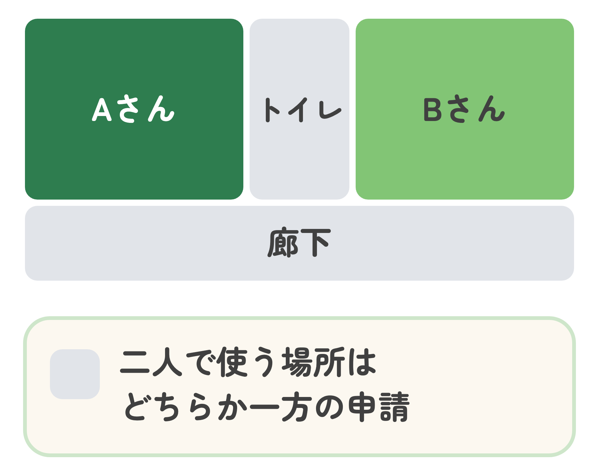 家の間取りの図。Aさんの部屋は緑、Bさんの部屋はうすい緑、二人で使うトイレと廊下は灰色で、どちらか一方の申請になる