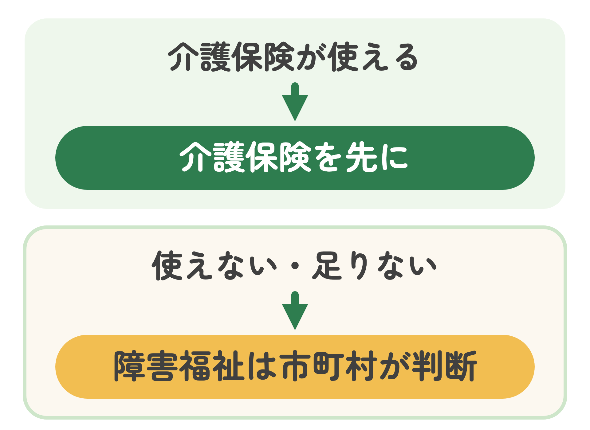 どちらの制度を使うかの順番を示した図。介護保険が使えるときは介護保険を先に。介護保険が使えない・足りないときは、障害福祉を使えるかを市町村が判断する