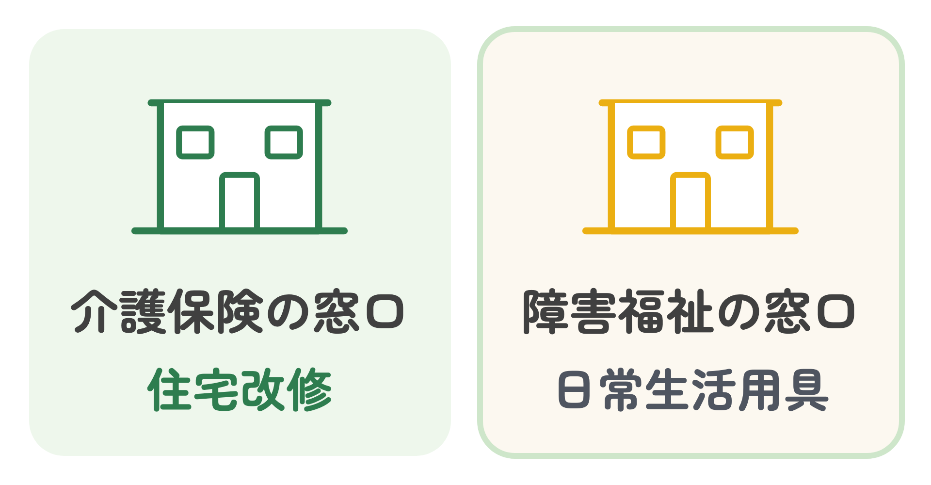 2つの窓口を並べた図。介護保険の住宅改修は介護保険の窓口、日常生活用具は障害福祉の窓口