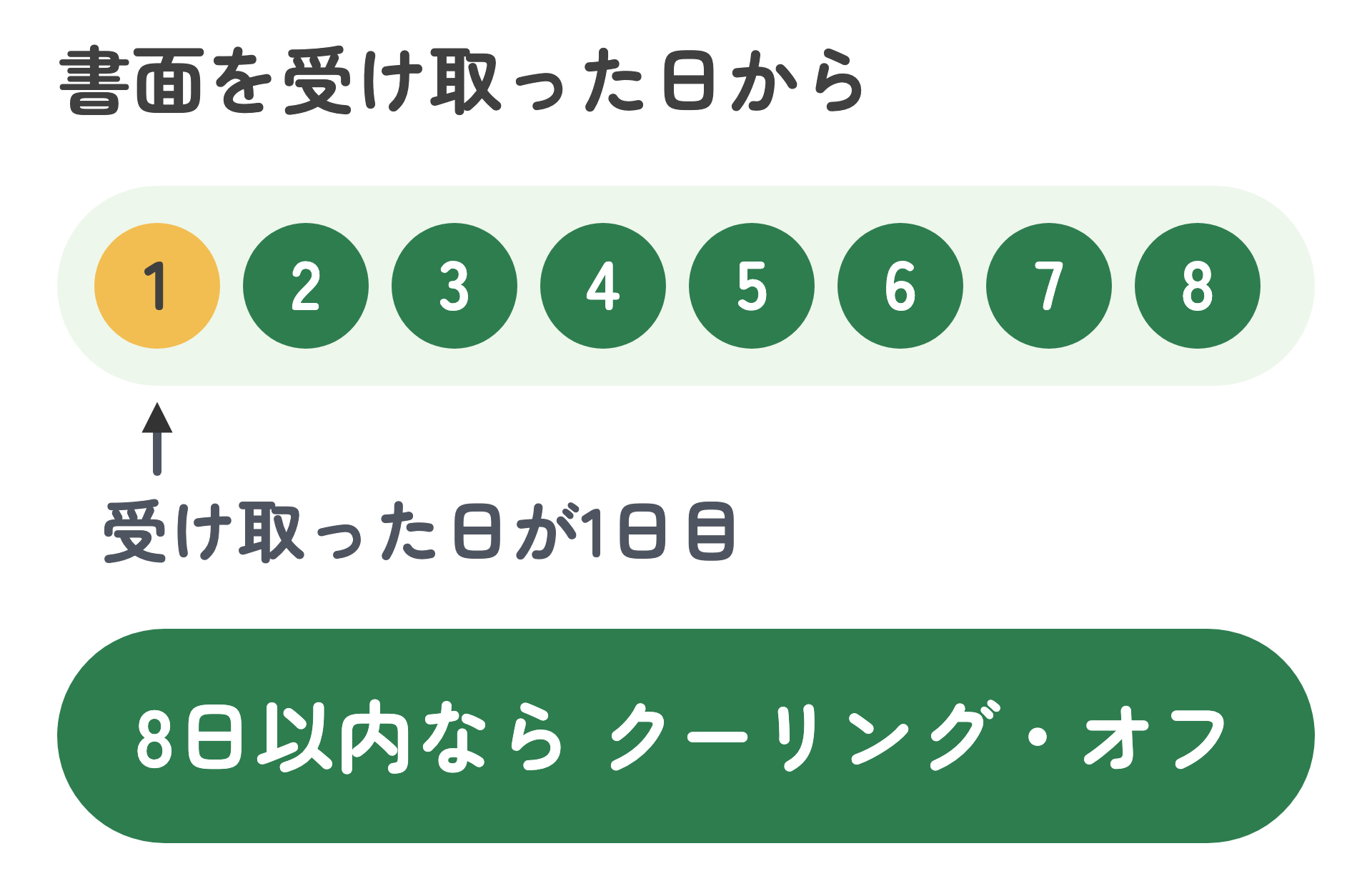 クーリング・オフの8日の帯の図。書面を受け取った日を1日目として、8日目まで