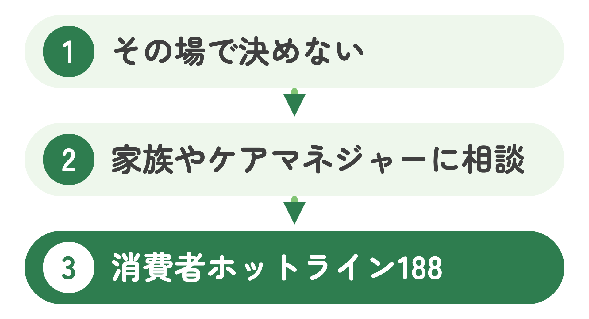突然の訪問で工事をすすめられたときの3つの手順の図。1 その場で決めない、2 家族やケアマネジャーに相談、3 消費者ホットライン188