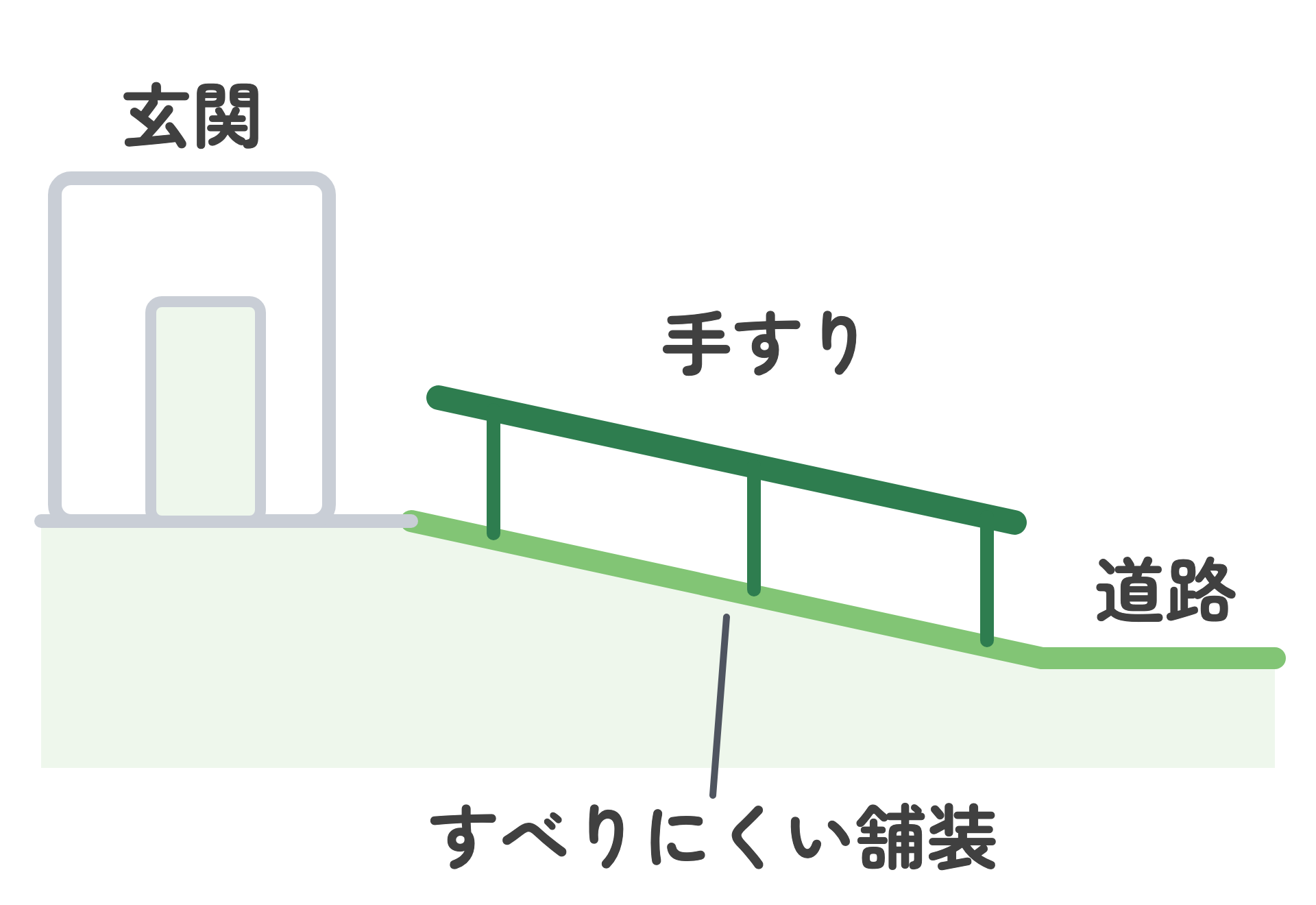 玄関から道路までを横から見た図。玄関から道路へゆるやかに下るスロープがあり、通路に沿って手すりが付き、通路はすべりにくい舗装になっている