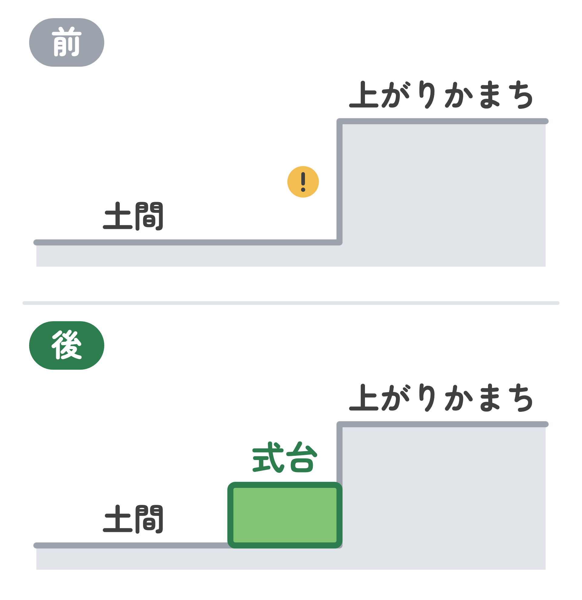 玄関の上がりかまちを横から見た図。上は高い段差が1段。下は式台を置いて、段差を2段に分けた