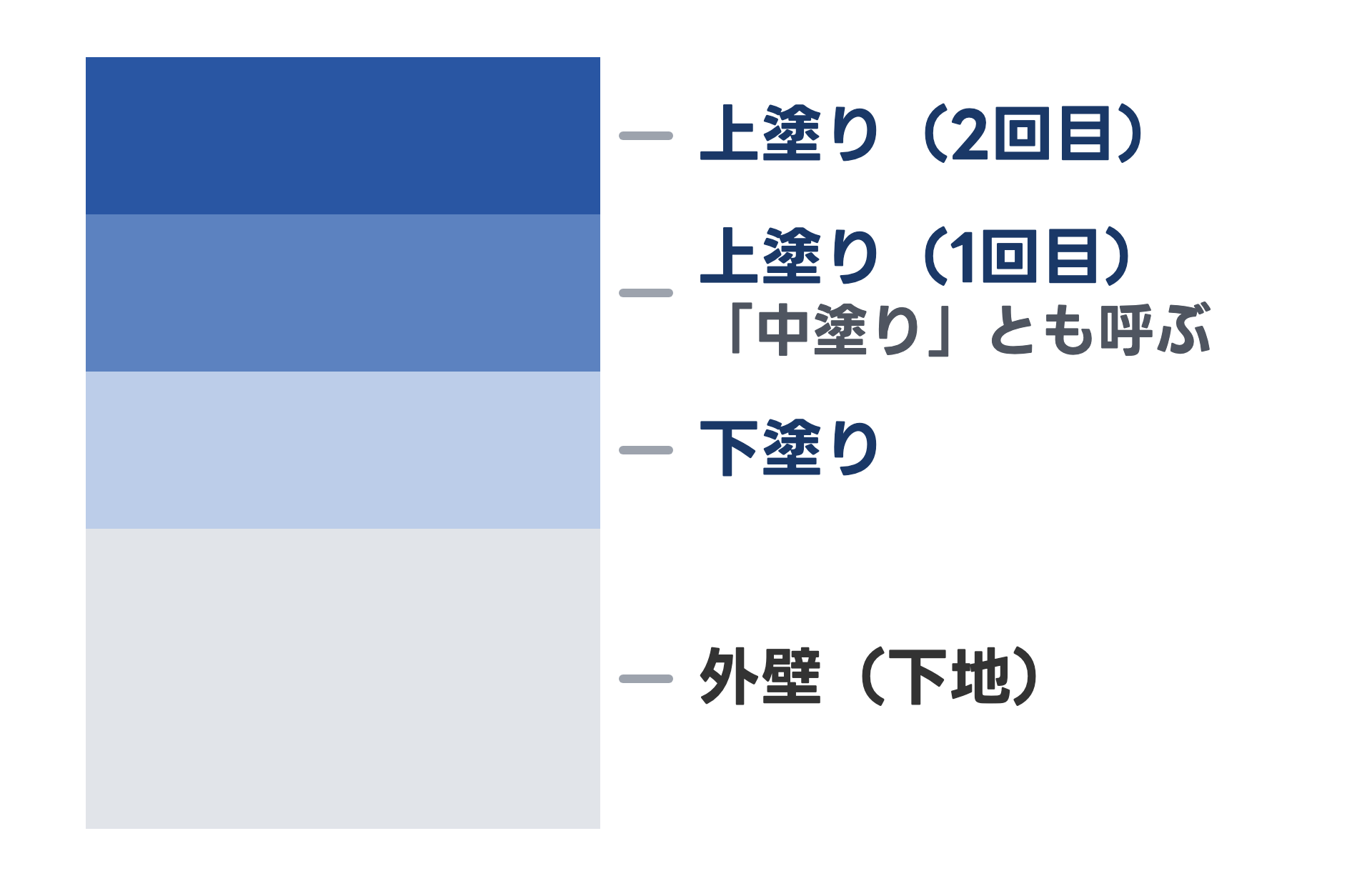 外壁の断面を下から順に示した図。外壁の上に下塗り、その上に上塗りの1回目と2回目が重なっている