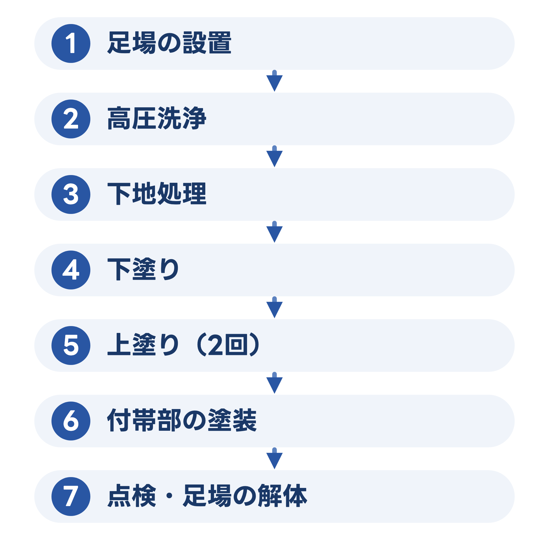 外壁塗装の工程を上から順に並べた図。1 足場の設置、2 高圧洗浄、3 下地処理、4 下塗り、5 上塗り(2回)、6 付帯部の塗装、7 点検・足場の解体