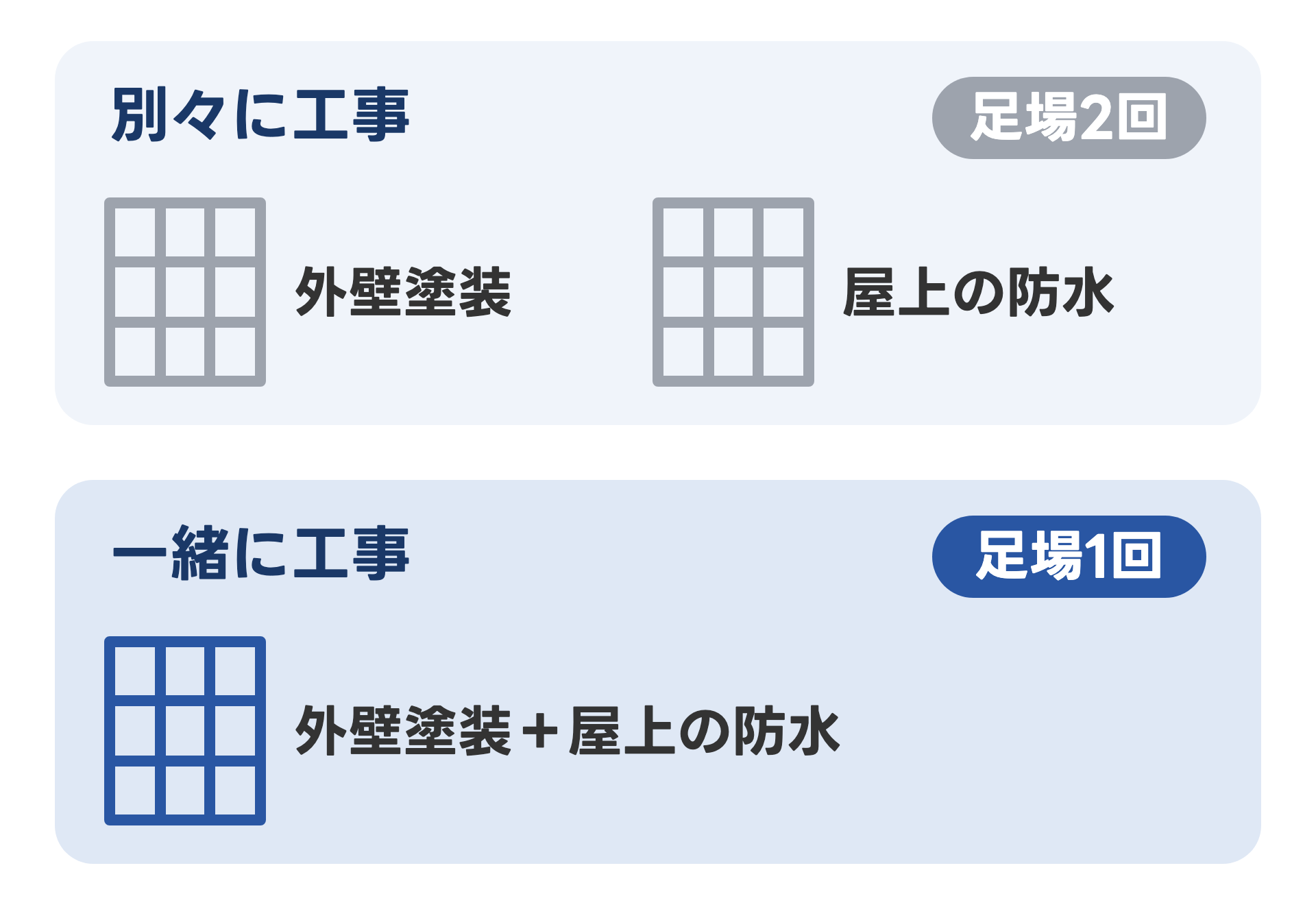 外壁と屋上の工事を別々にした場合と一緒にした場合のくらべ。別々に工事すると足場が2回、一緒に工事すると足場が1回