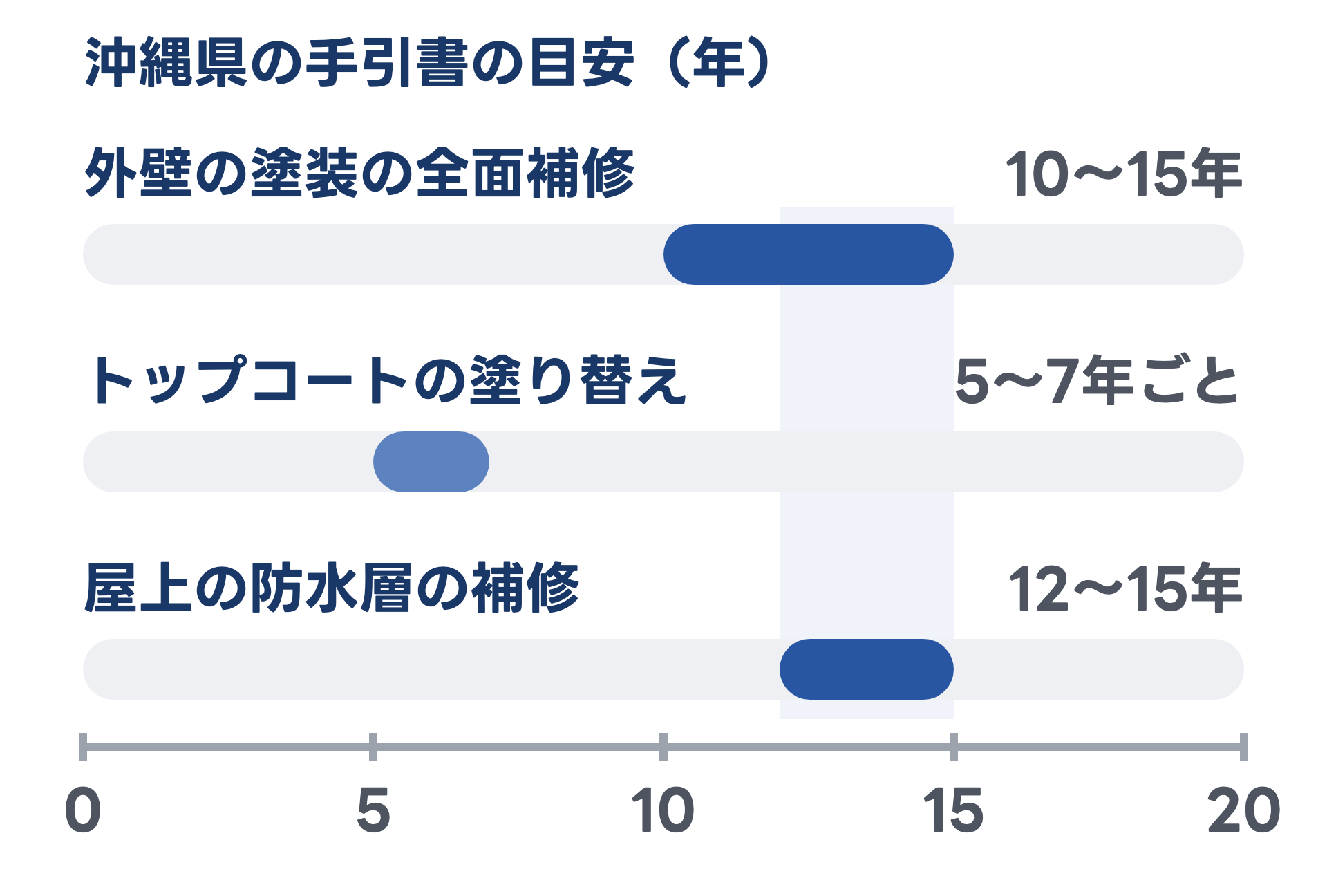 沖縄県の手引書にある補修の目安を年数の帯で示した図。外壁の塗装の全面補修は10〜15年、トップコートの塗り替えは5〜7年ごと、屋上の防水層の補修は12〜15年。外壁と防水層の時期は12〜15年で重なる