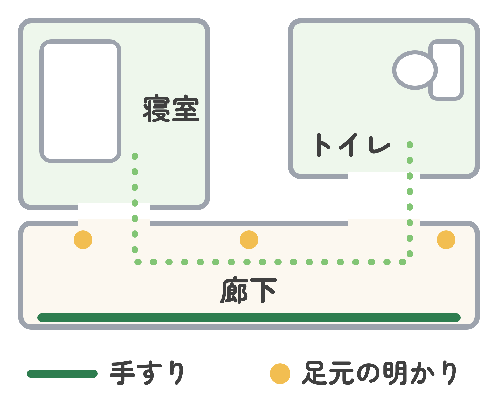 寝室からトイレまでの道を上から見た図。廊下の壁に沿って手すりがあり、床の近くに足元の明かりが並ぶ