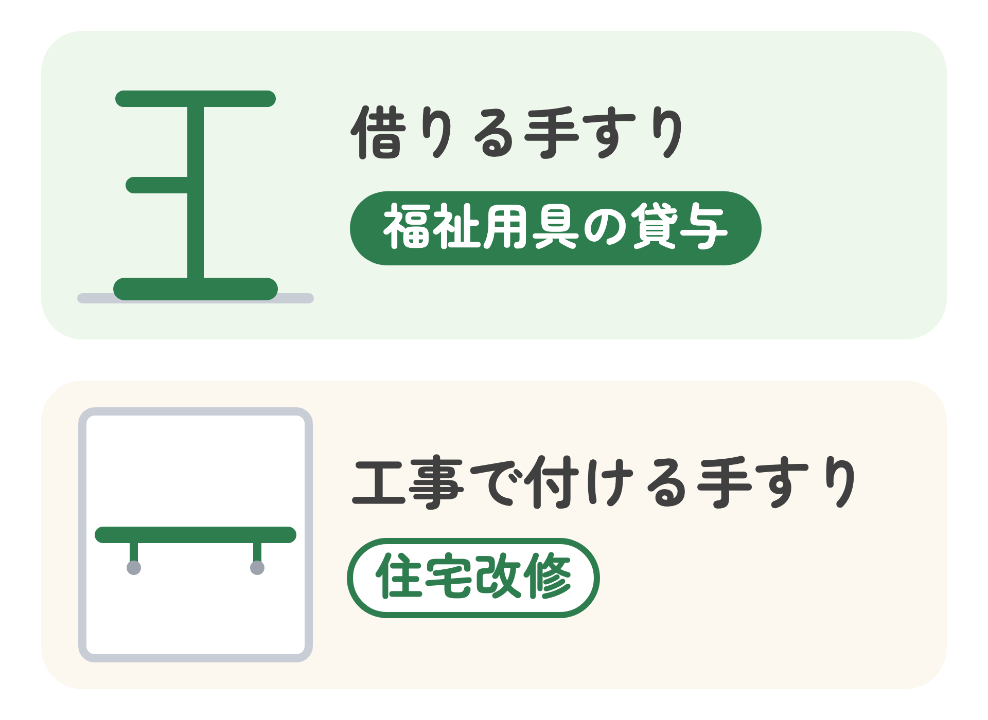 借りる手すりと工事で付ける手すりを比べた図。借りる手すりは床に置く台座つきで福祉用具の貸与。工事で付ける手すりは壁に付けて住宅改修