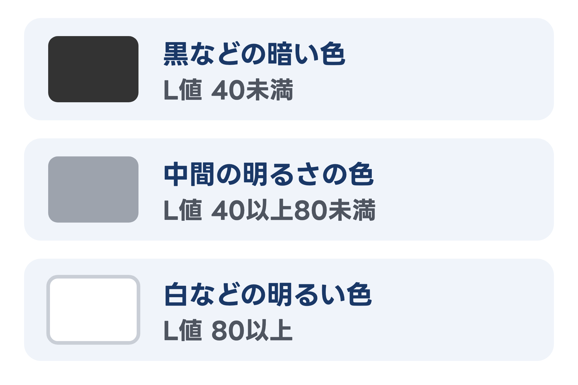 色の明るさの3つの区分を上から並べた図。黒などの暗い色はL値40未満、中間の明るさの色はL値40以上80未満、白などの明るい色はL値80以上