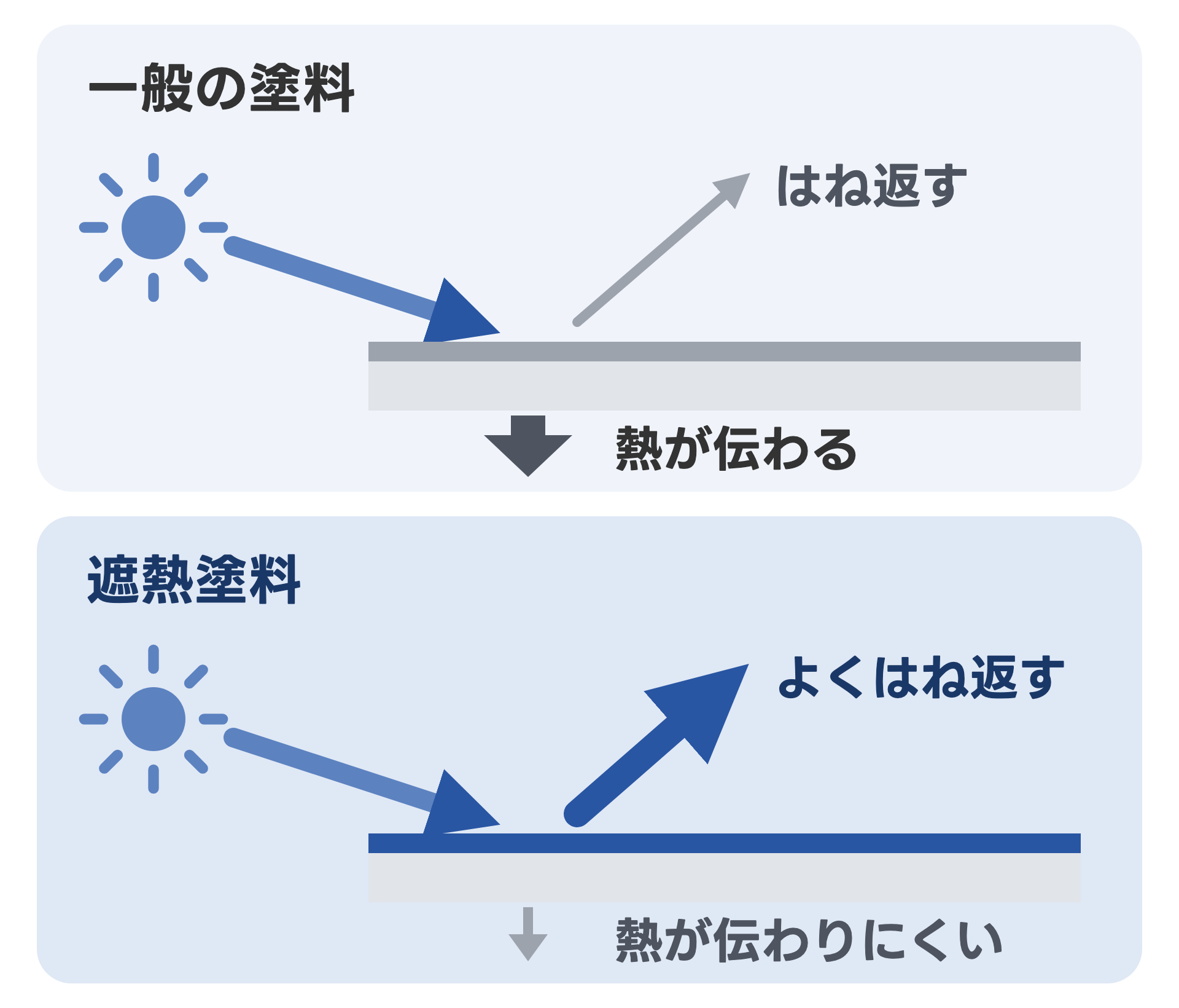 一般の塗料と遮熱塗料を上下に並べた図。どちらも太陽の光が屋根に当たり、一般の塗料ははね返す量が少なく熱が伝わる。遮熱塗料はよくはね返し、熱が伝わりにくい