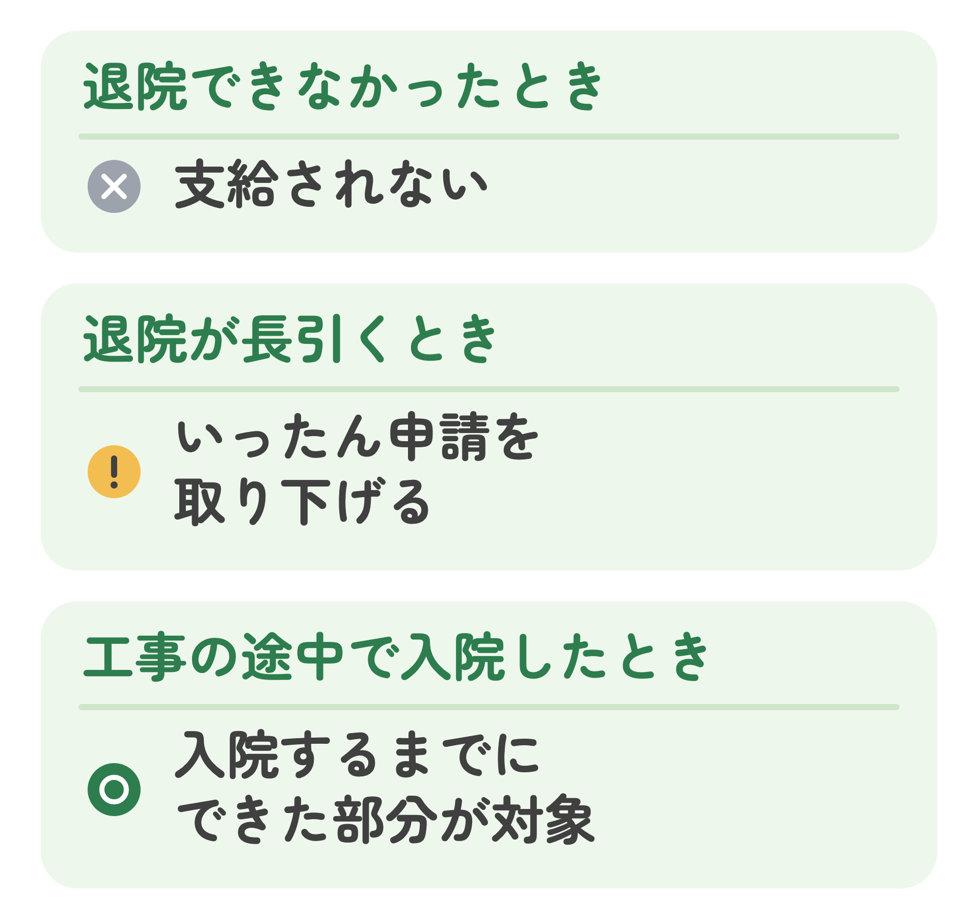 退院できなかったときの扱いを並べた図。退院できなかったときは支給されない。退院が長引くときは、いったん申請を取り下げる。工事の途中で入院したときは、入院するまでにできた部分が対象