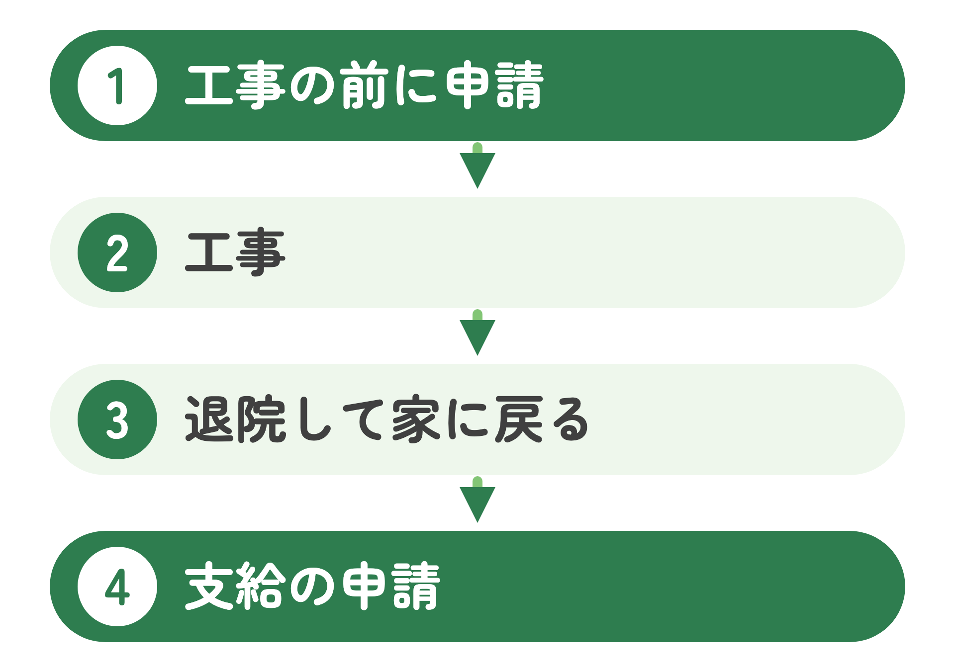 入院中に住宅改修を進める順番を、縦に並べた図。1 工事の前に申請、2 工事、3 退院して家に戻る、4 支給の申請