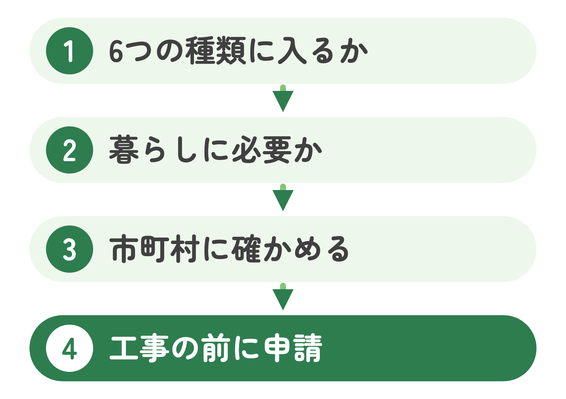 工事の前に確かめる順番の図。1 6つの種類に入るか、2 暮らしに必要か、3 市町村に確かめる、4 工事の前に申請