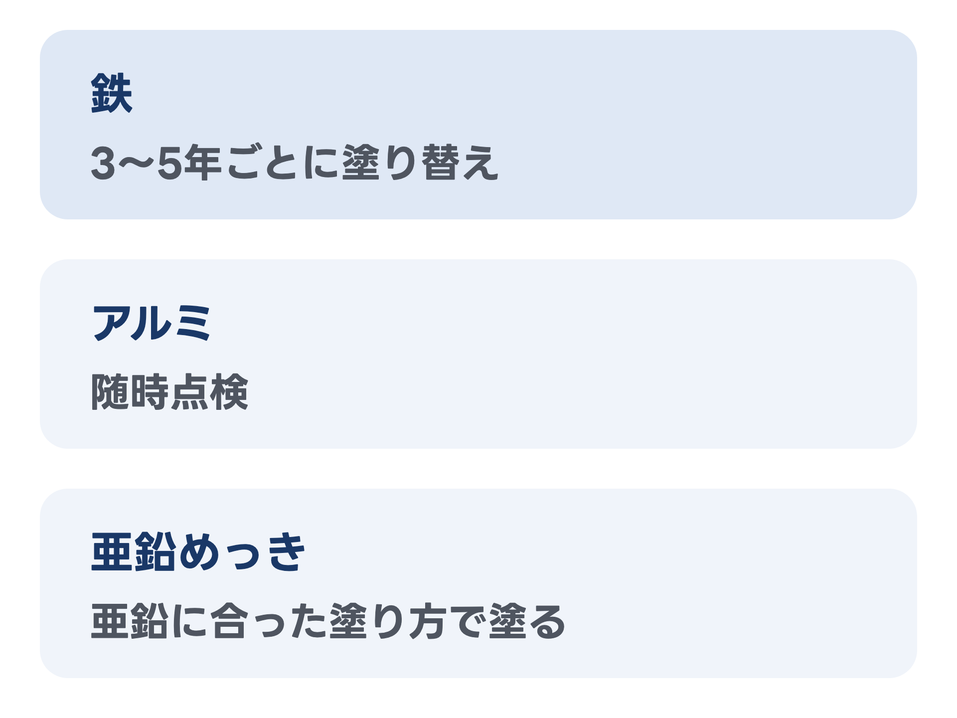 鉄・アルミ・亜鉛めっきの手入れのちがいを縦に3段で並べた図。鉄は3〜5年ごとに塗り替え、アルミは随時点検、亜鉛めっきは亜鉛に合った塗り方で塗る
