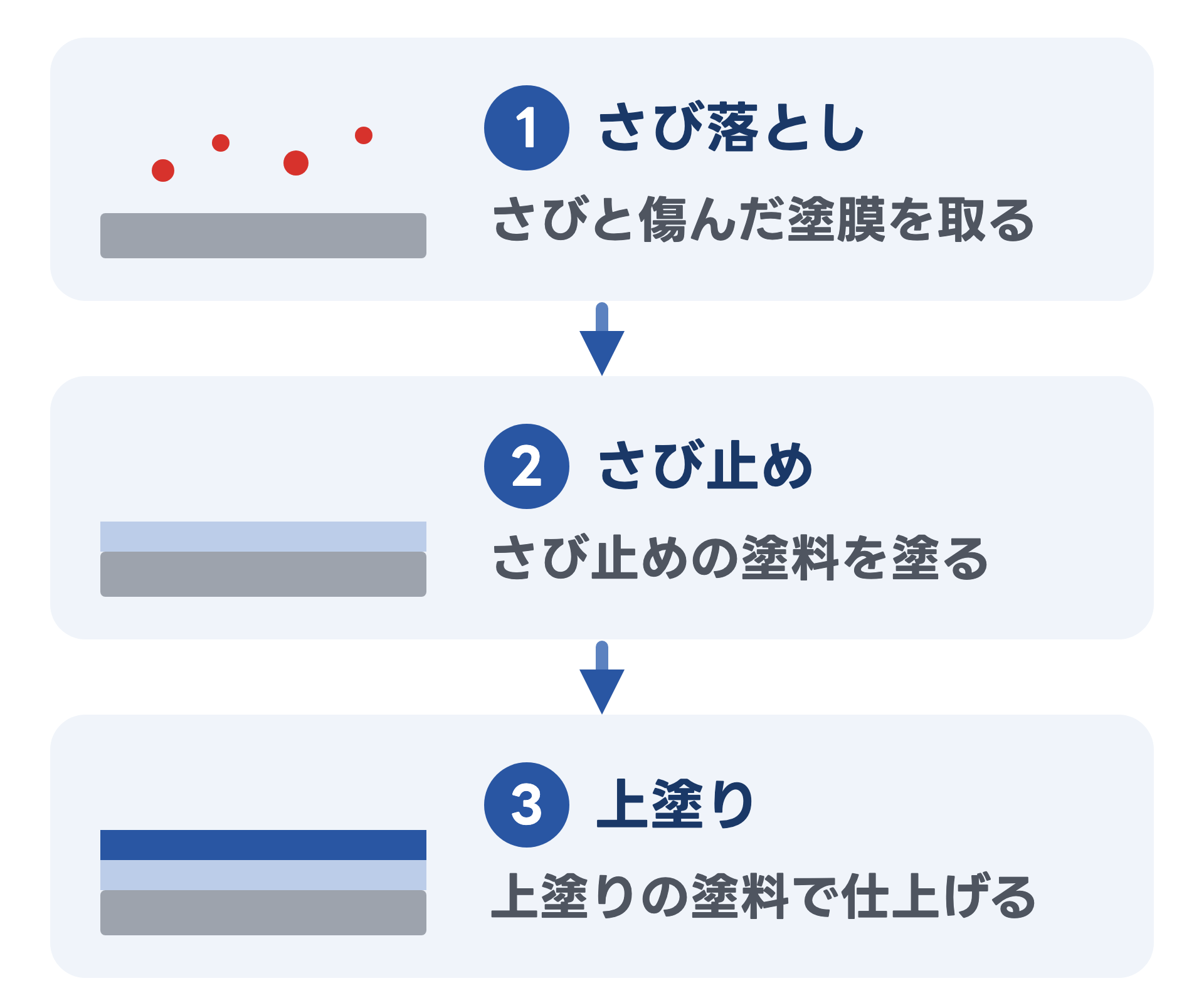 鉄部の塗り替えの工程を断面で3段に並べた図。1 さび落とし(さびと傷んだ塗膜を取り除く)、2 さび止め(さび止めの塗料を塗る)、3 上塗り(色と耐候性の塗料を塗る)。段が進むごとに鉄の上の層が増える