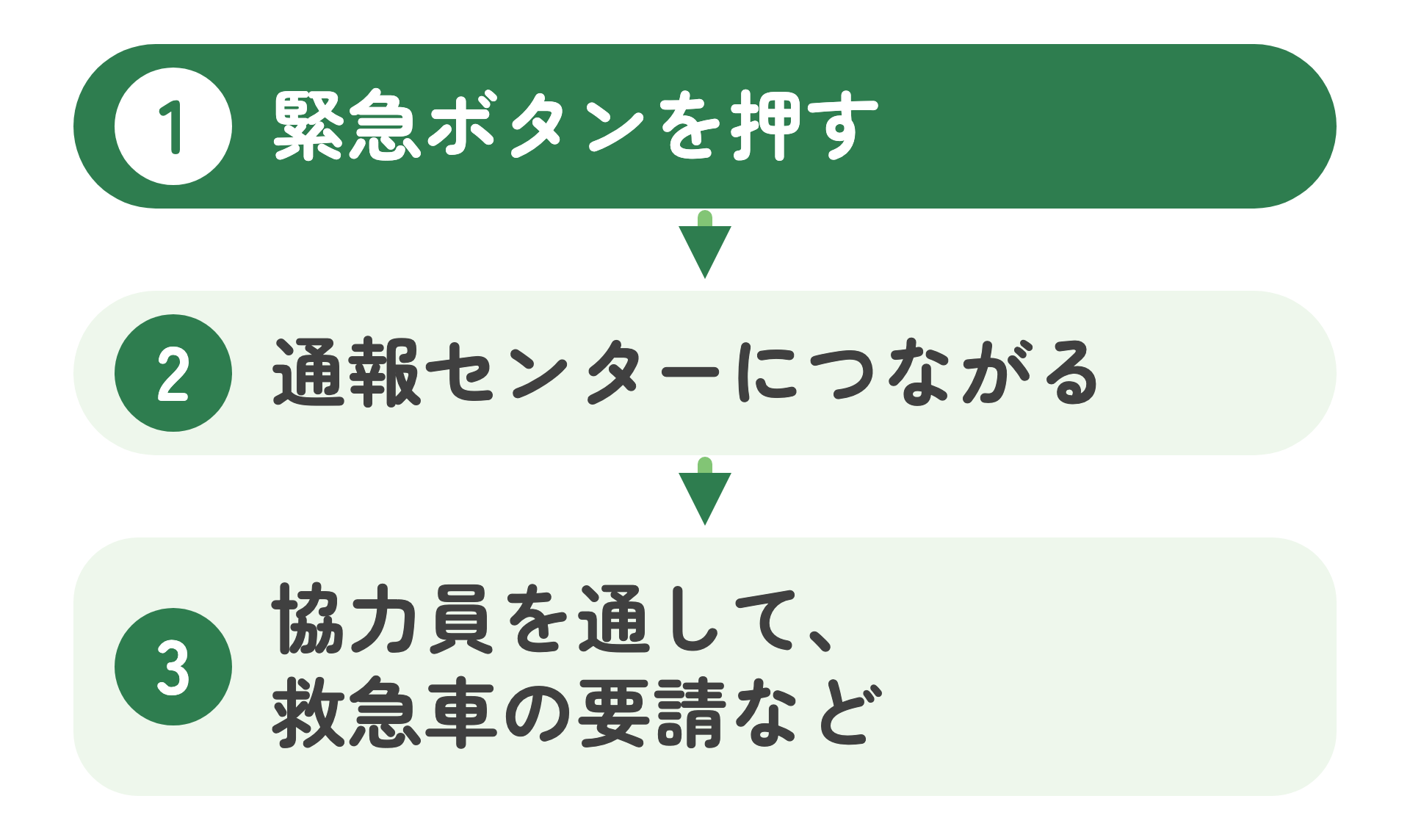 緊急通報のしくみの図。緊急ボタンを押すと、通報センターにつながり、協力員を通して救急車の要請などの対応をする