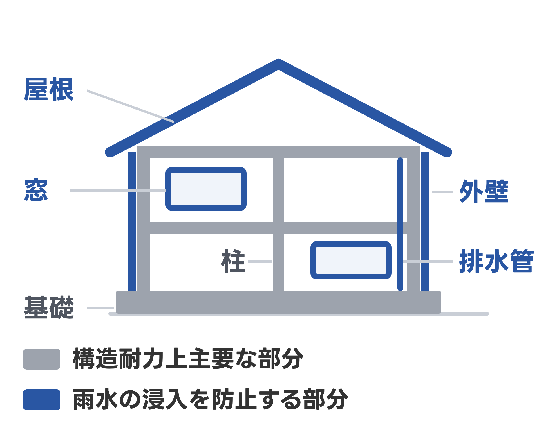 家の断面の図。基礎・柱・はり・床などの構造耐力上主要な部分を灰色で、屋根・外壁・窓・屋内の排水管などの雨水の浸入を防止する部分を青で示している
