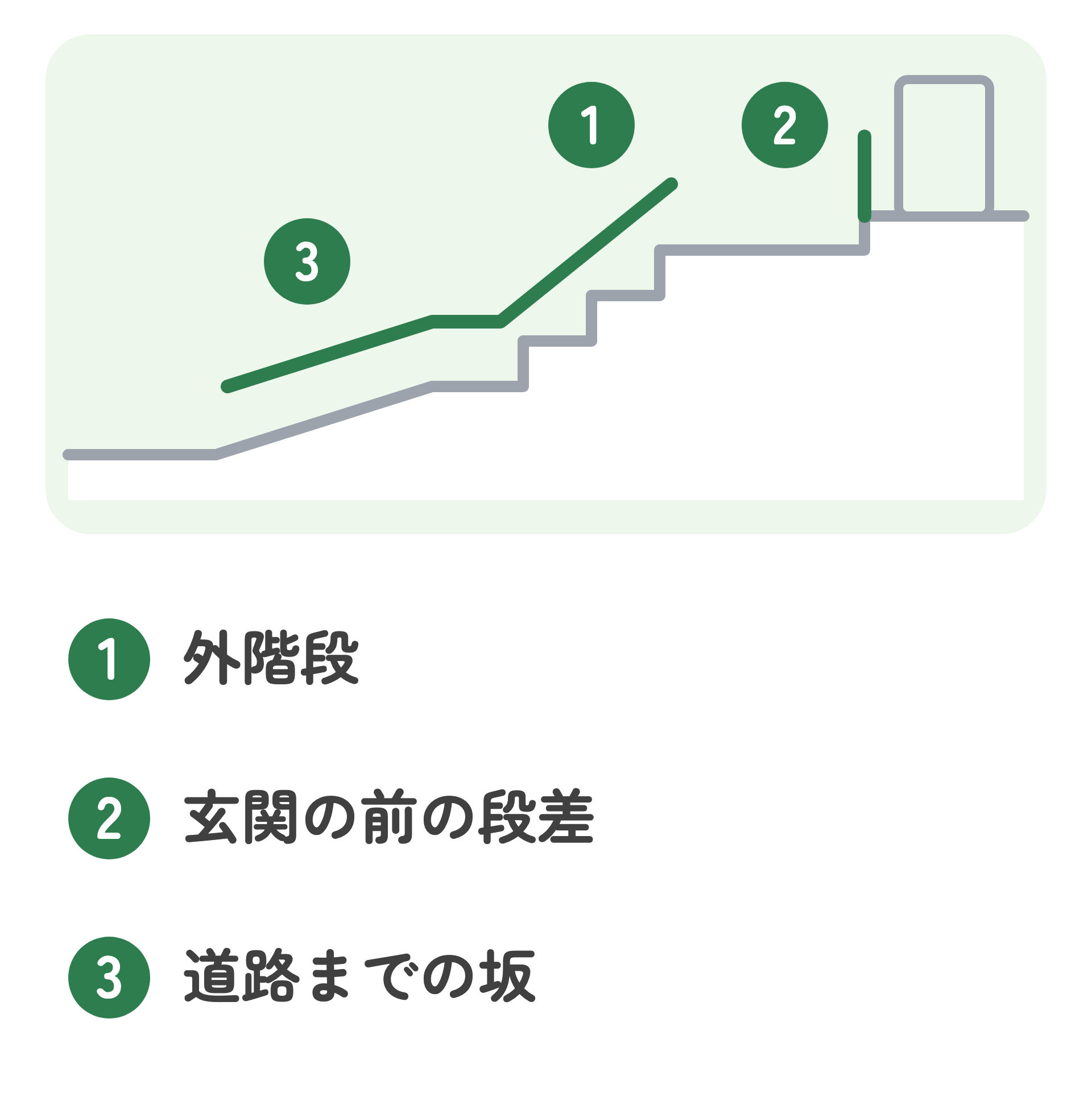 家の外で手すりが役に立つ場所を示した図。1 外階段、2 玄関の前の段差、3 道路までの坂