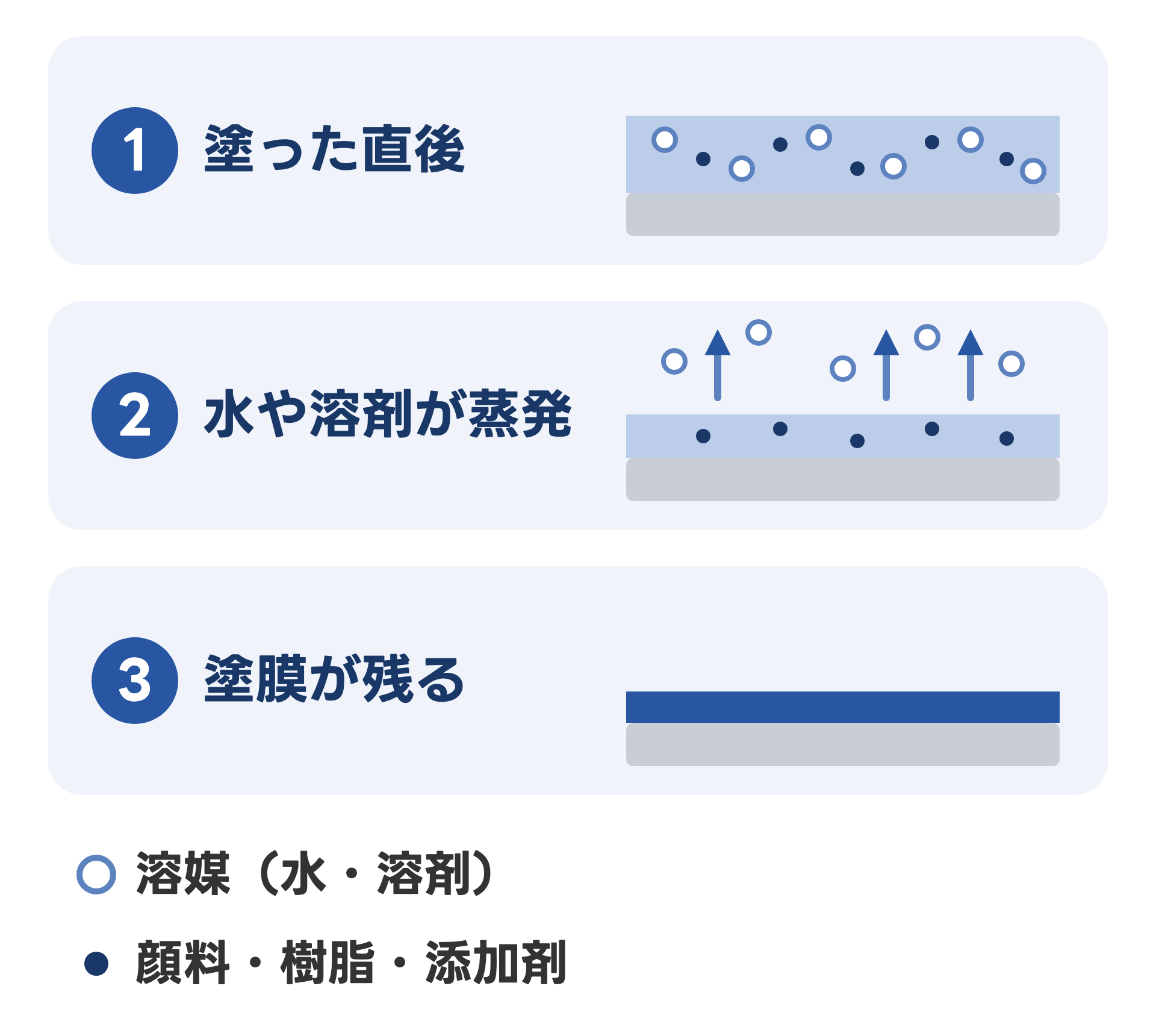 塗料が乾いて塗膜になるまでを、上から3段で示した図。1 塗った直後は、顔料・樹脂・添加剤に溶媒がまざった液体の層。2 水や溶剤が蒸発して、空気の中へ出ていく。3 顔料・樹脂・添加剤が残って塗膜になる