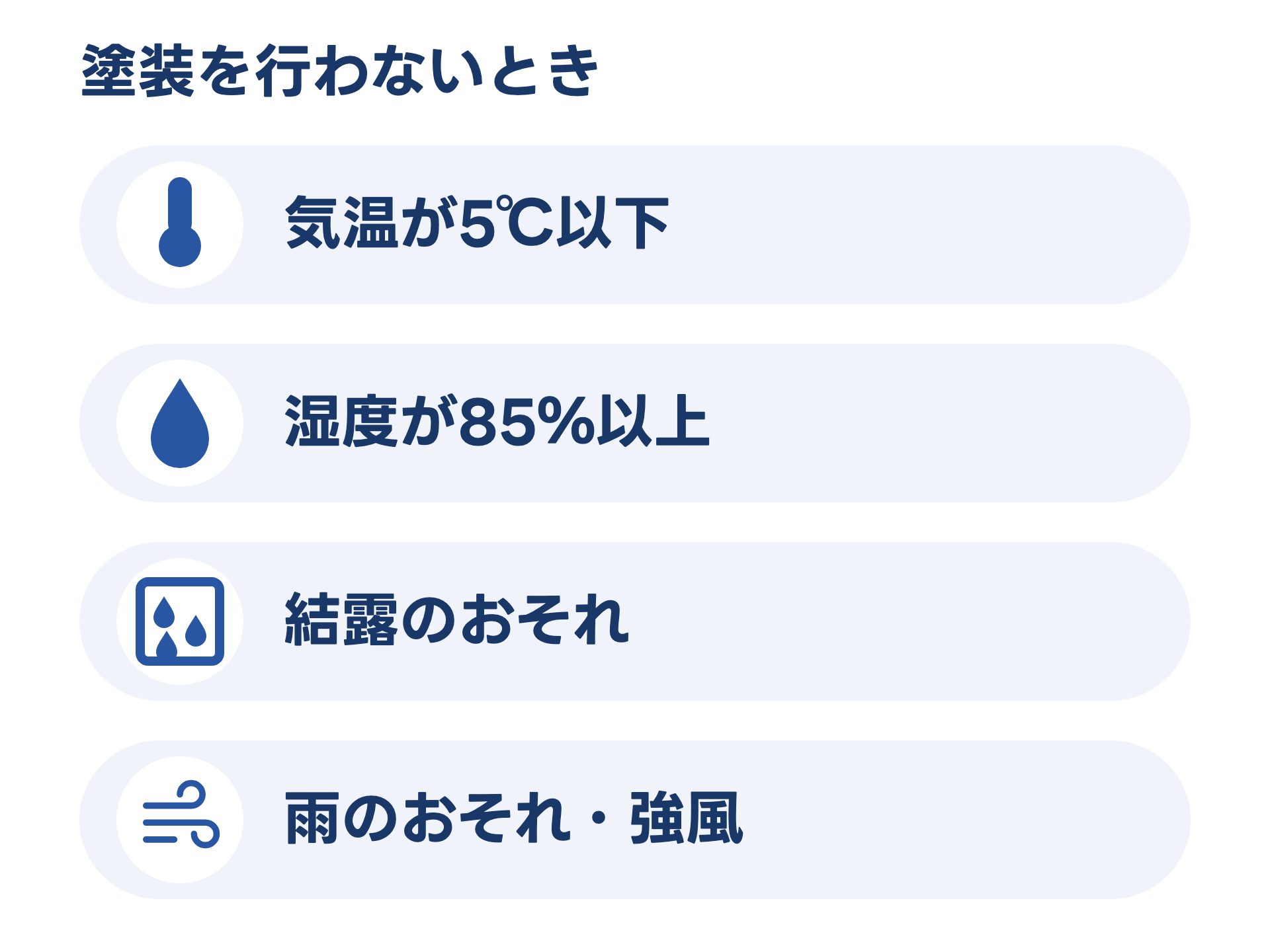 塗装を行わない4つのとき。1 気温が5℃以下、2 湿度が85%以上、3 結露のおそれ、4 雨のおそれ・強風