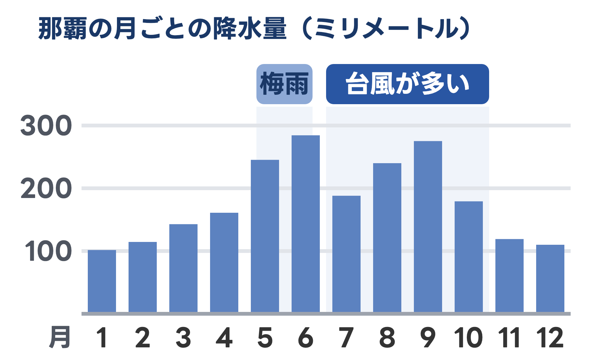 那覇の月ごとの降水量の平年値の棒グラフ。6月と9月が多く、1月がいちばん少ない。5月10日ごろから6月21日ごろが梅雨、7月から10月が台風の多い時期