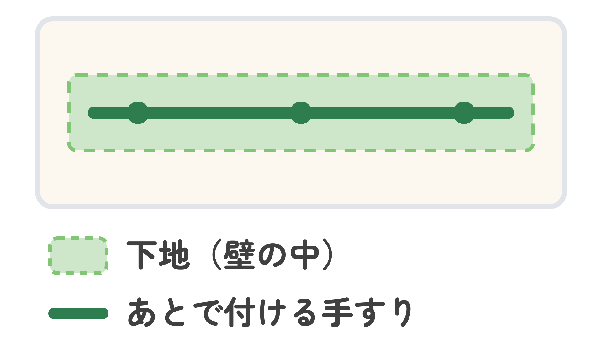 壁を正面から見た図。壁の中の下地の板の位置に、あとで付ける手すりが重なっている