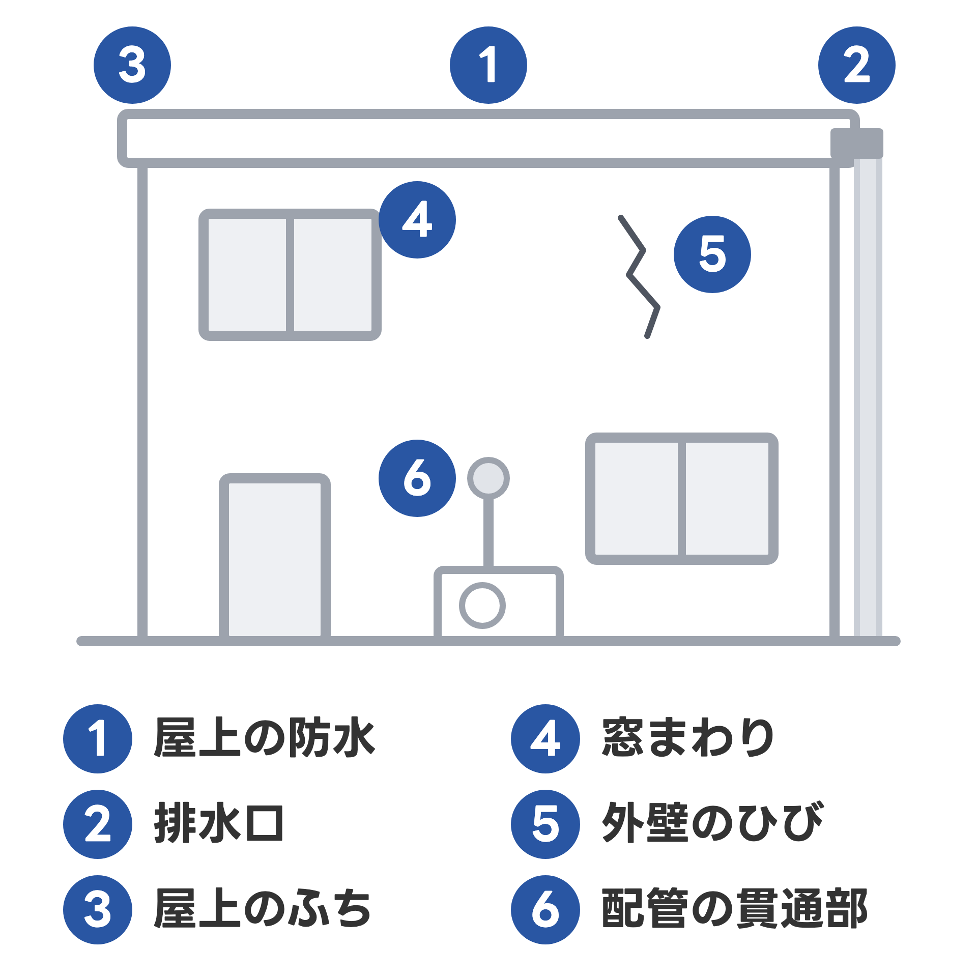 コンクリートの家の図に、雨水の入り口になりやすい所を番号で示した図。1 屋上の防水、2 排水口、3 屋上のふち、4 窓まわり、5 外壁のひび、6 配管の貫通部