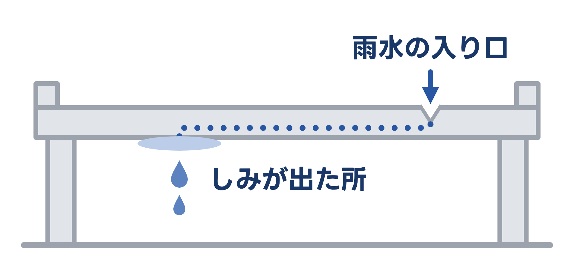 コンクリートの家の断面の図。屋上の防水のひびから入った雨水が、点線のように屋上のコンクリートの中を伝って、離れた部屋の天井にしみとなって出ている