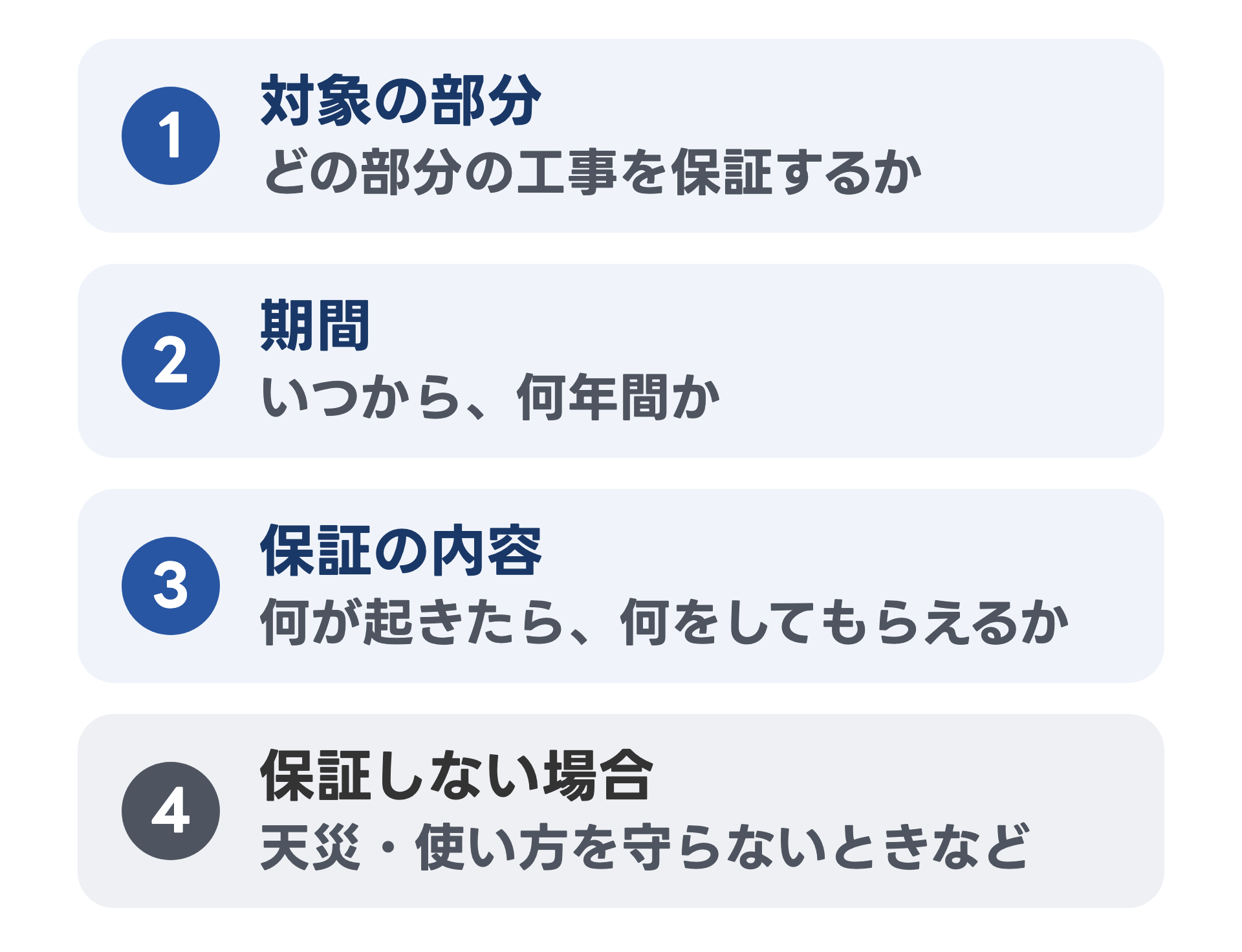 保証書で見ておきたい4つのことを上から並べた図。1 対象の部分、2 期間、3 保証の内容、4 保証しない場合