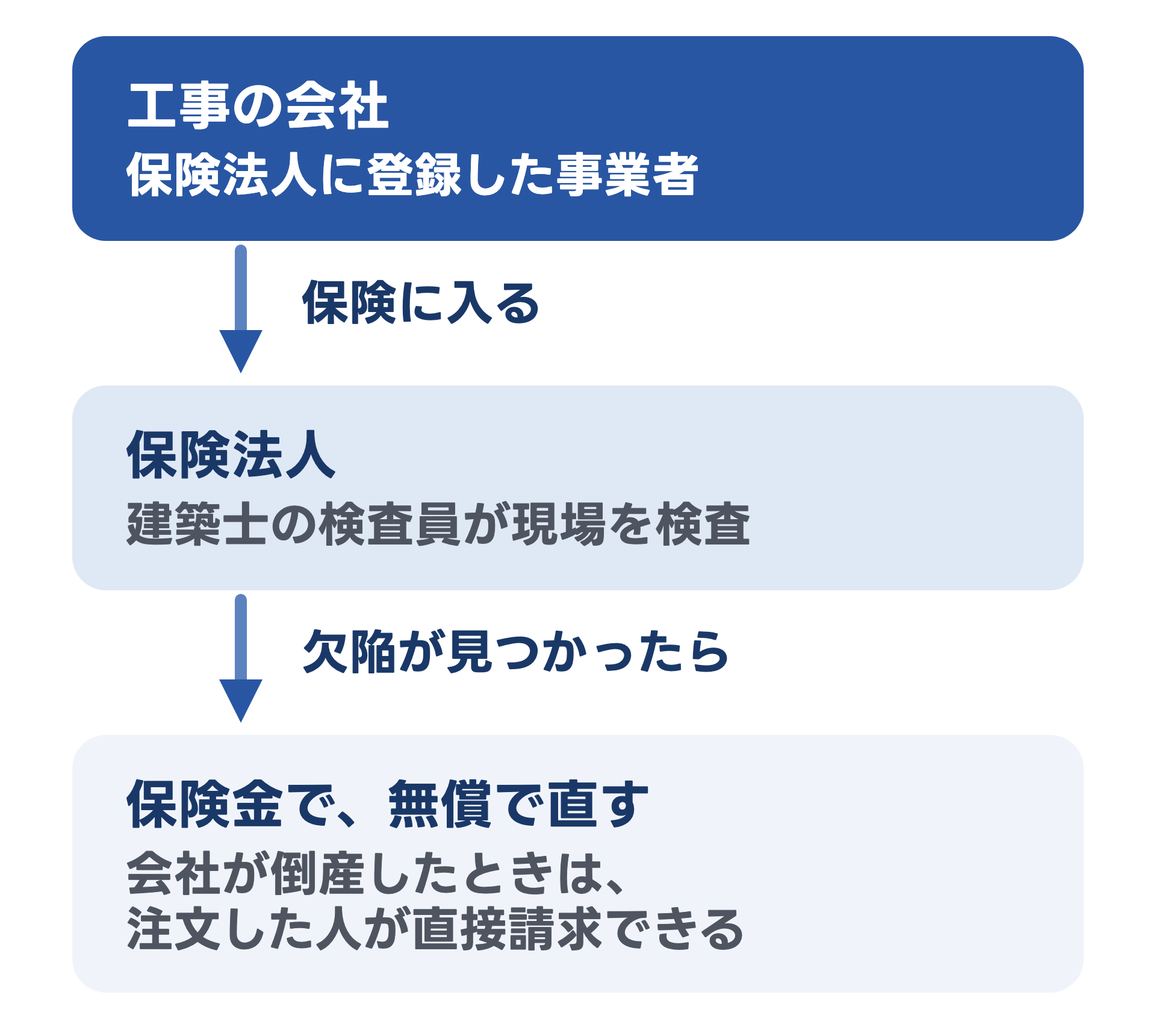 リフォーム瑕疵保険のしくみの図。工事をする会社が保険に入り、保険法人の検査員(建築士)が現場を検査する。欠陥が見つかったら、保険金で直してもらえる。会社が倒産したときは、注文した人が保険法人に請求できる