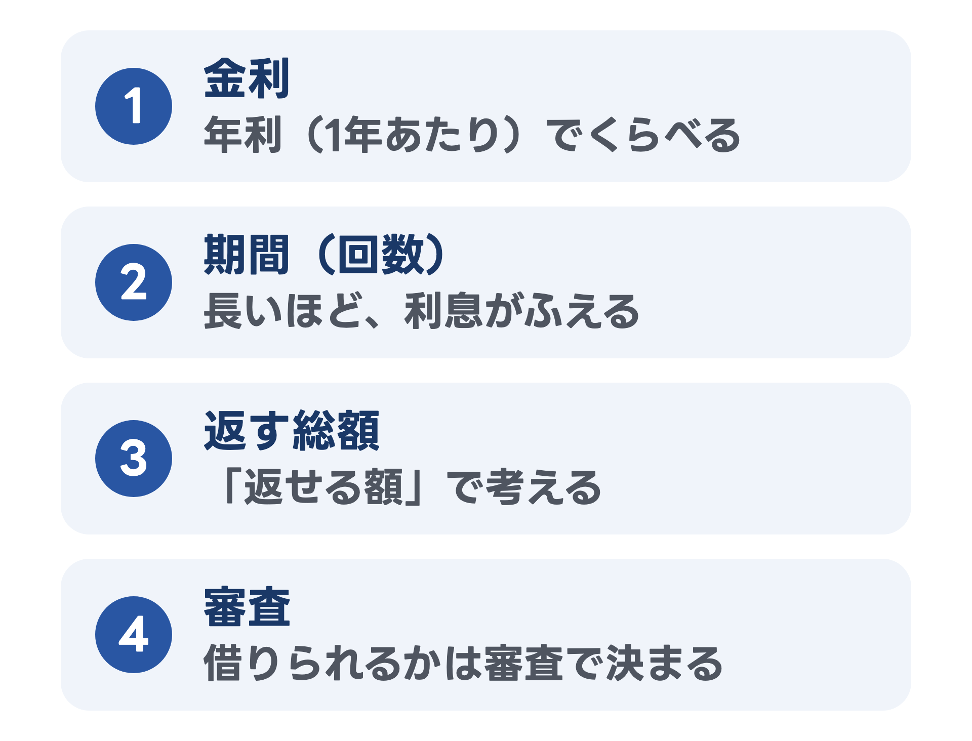 借りる前に確かめたい4つのことを上から並べた図。1 金利、2 期間、3 返す総額、4 審査