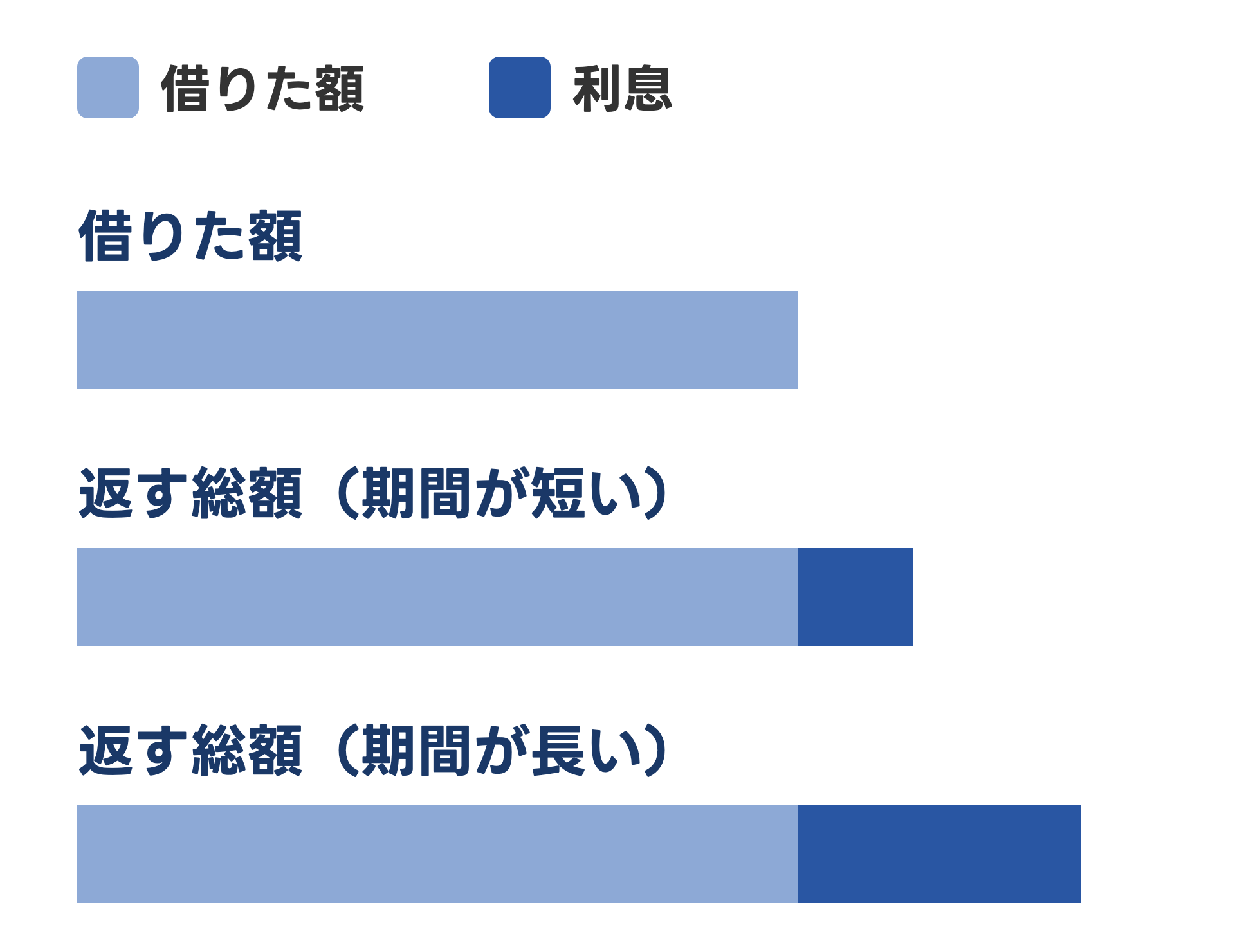 ローンのしくみを棒の長さで示した図。返す総額は、借りた額に利息を足したもの。返す期間が長いほど、利息が多くなる