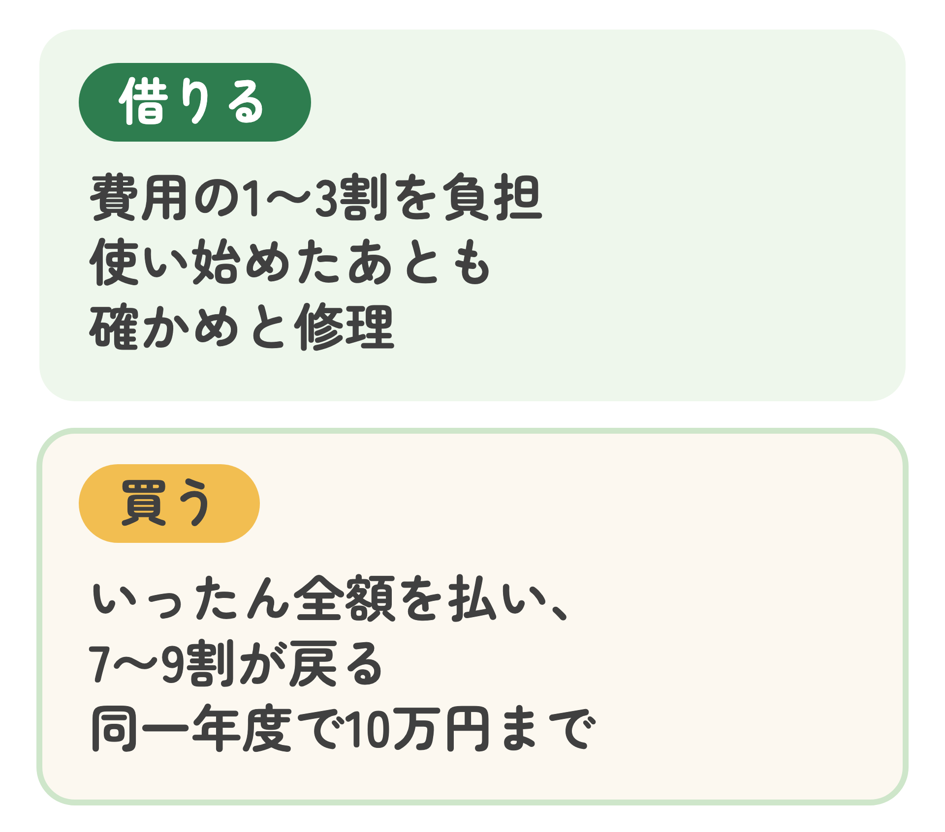 借りるときと買うときの違いを、2つの箱に分けた図。借りる:費用の1割から3割を負担、使い始めたあとも確かめと修理。買う:いったん全額を払い、7割から9割が戻る、同一年度で10万円まで