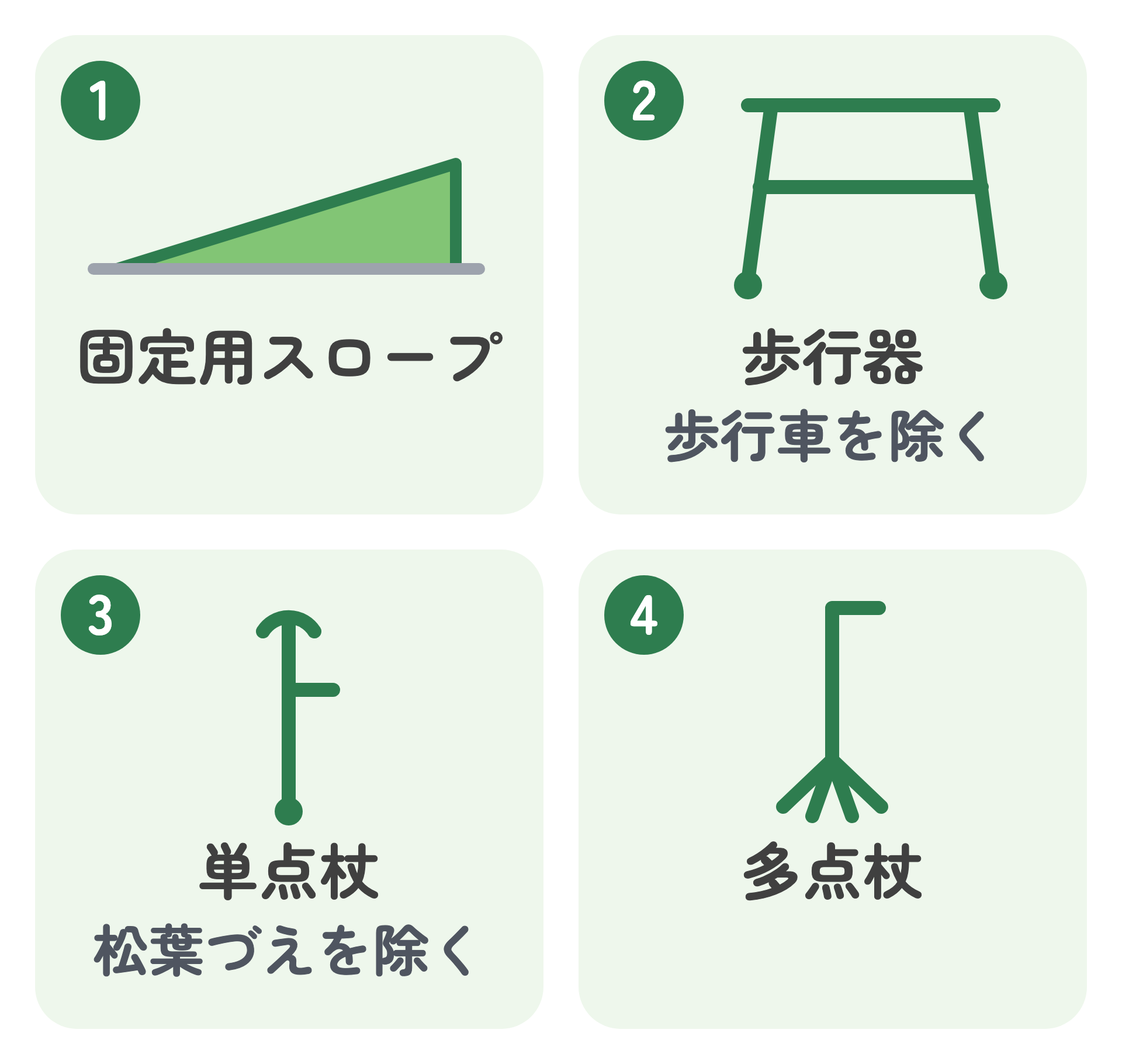 選択制で、借りるか買うかを選べる4つの用具の図。固定用スロープ、歩行器(歩行車を除く)、単点杖(松葉づえを除く)、多点杖