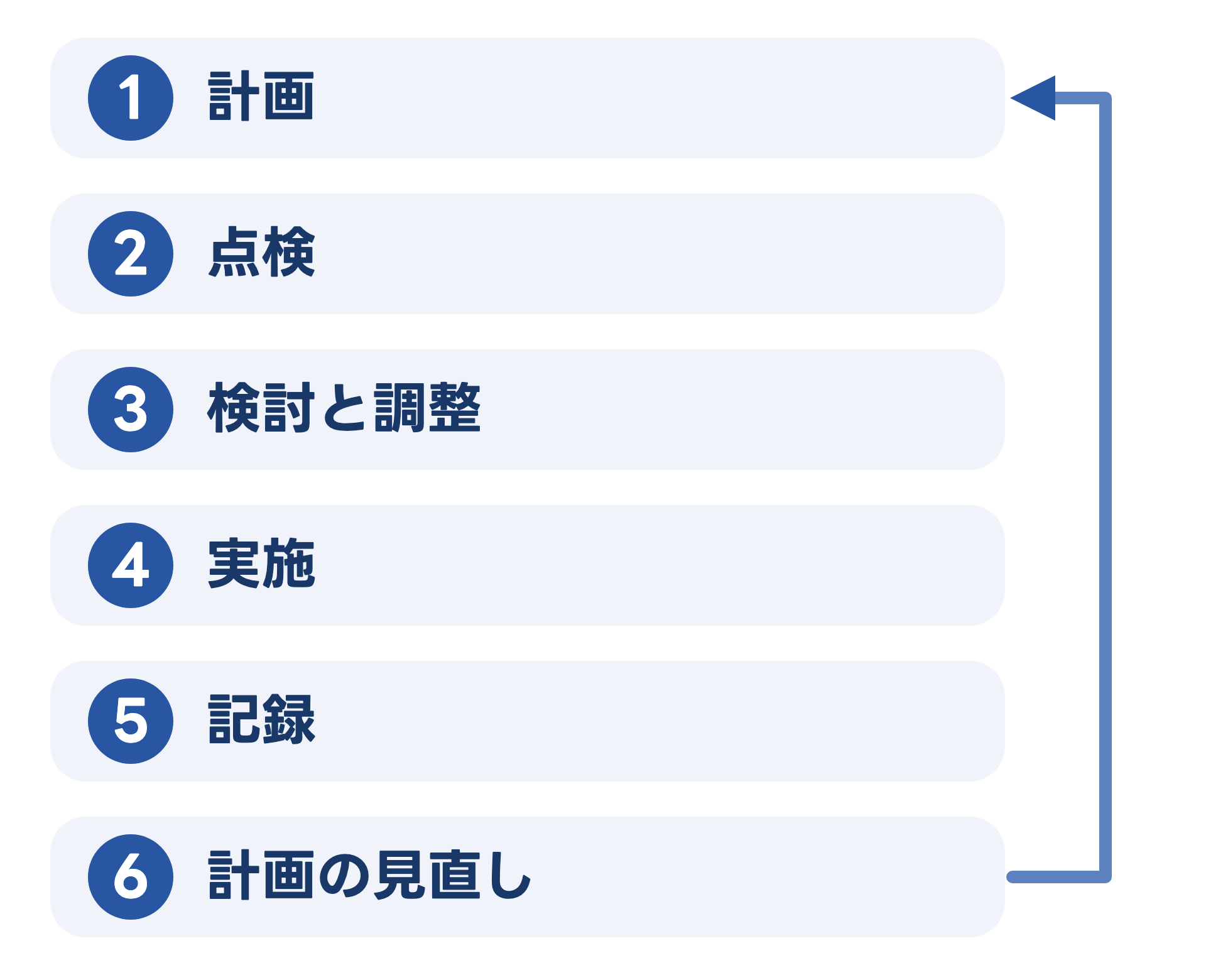 計画修繕の6つの手順を縦に並べ、最後から最初へ戻る矢印でつないだ図。1 計画、2 点検、3 検討と調整、4 実施、5 記録、6 計画の見直し