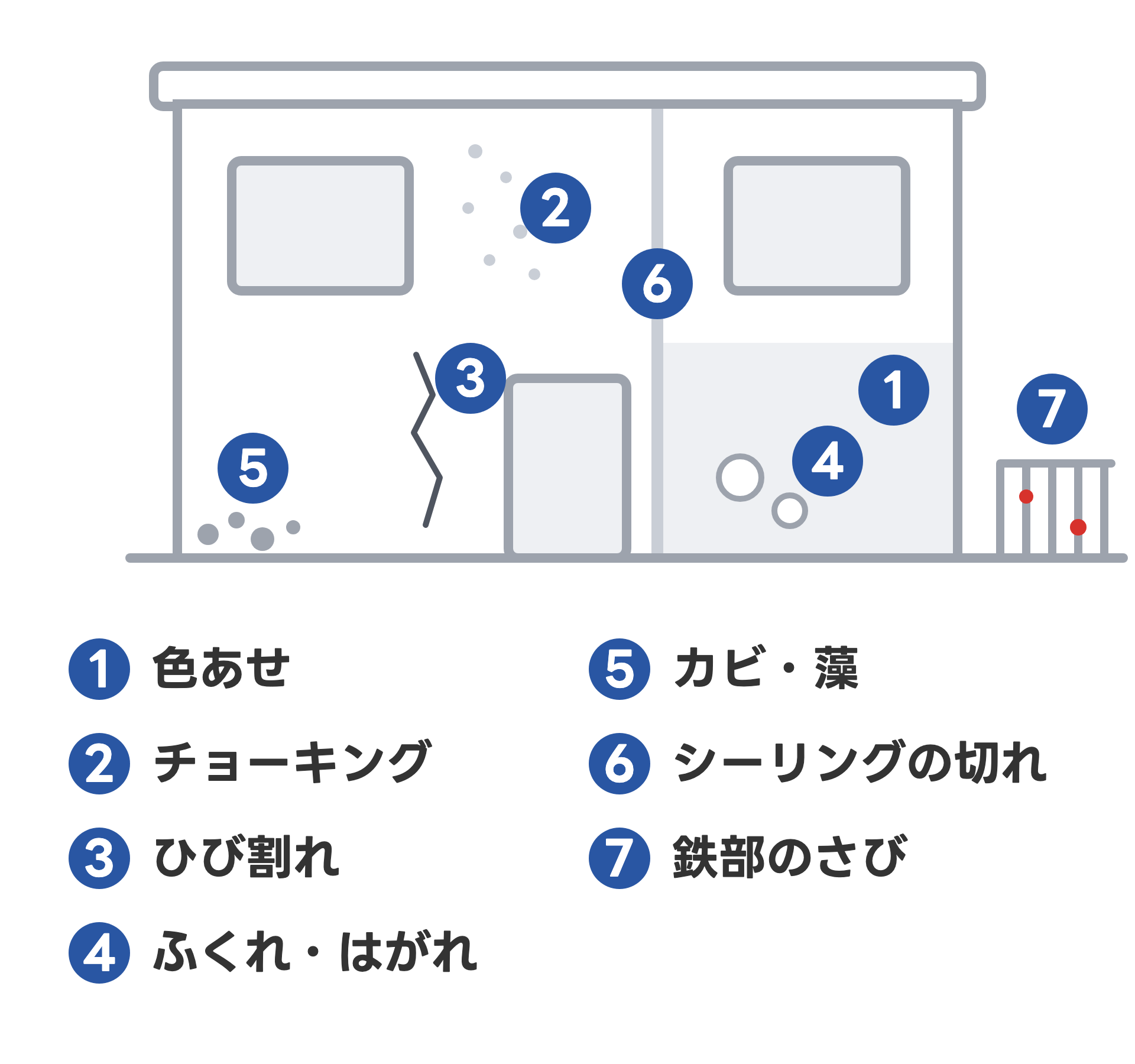 家の外壁の図に、劣化のサインが出やすい場所を番号で示した図。1 色あせ、2 チョーキング、3 ひび割れ、4 ふくれ・はがれ、5 カビ・藻、6 目地のシーリングの切れ、7 鉄部のさび