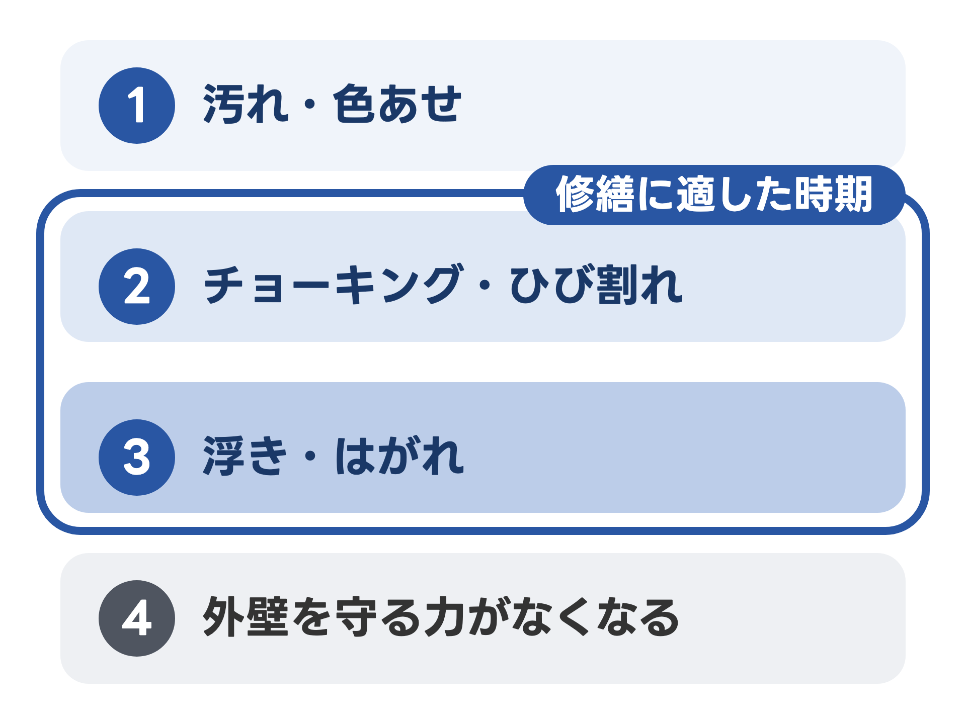 塗膜の劣化の4つの段階を、上から順に並べた図。1 汚れ・色あせ、2 チョーキング・ひび割れ、3 浮き・はがれ、4 外壁を守る力がなくなる。2から3の段階(3の手前)が修繕に適した時期
